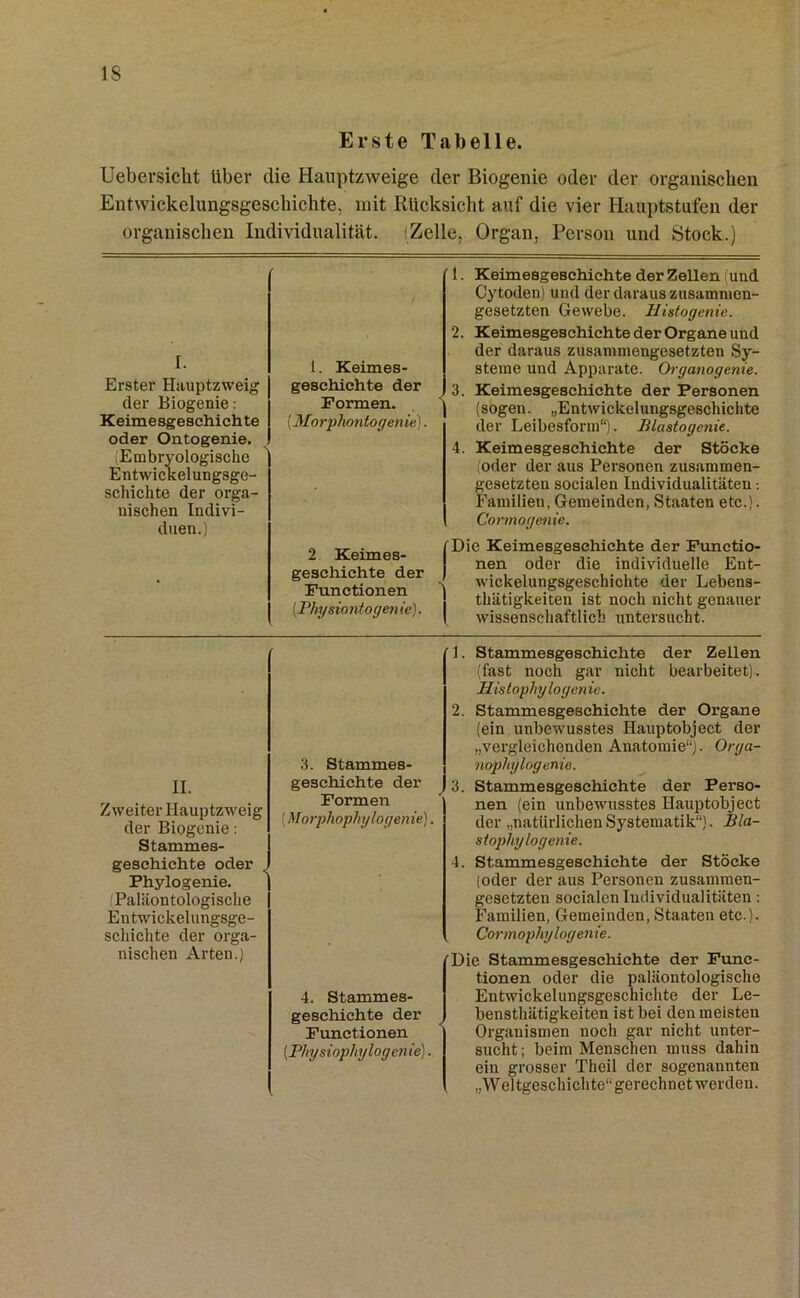 Erste Tabelle. Uebersicht über die Hauptzweige der Biogenie oder der organischen Entwickelungsgeschichte, mit Rücksicht auf die vier Hauptstufen der organischen Individualität. 'Zelle, Organ, Person und Stock.) I. Erster Hauptzweig der Biogenie: Keimesgeschichte oder Ontogenie. (Embryologische Entwickelungsgc- schichte der orga- nischen Indivi- duen.) 1. Keimes- geschichte der Formen. (Morphontogenie). 1. Keimesgeschichte der Zellen und Cytoden) und der daraus zusammen- gesetzten Gewebe. Histogenie. 2. Keimesgeschichte der Organe und der daraus zusammengesetzten Sy- steme und Apparate. Organogenie. < 3. Keimesgeschichte der Personen (sogen. „Entwickelungsgeschichte der Leibesform“). Blastogenie. 4. Keimesgeschichte der Stöcke oder der aus Personen zusammen- gesetzten socialen Individualitäten -. Familien, Gemeinden, Staaten etc.). Cormogenie. 2 Keimes- geschichte der Functionen [Physiontogen ie). fDie Keimesgeschichte der Functio- nen oder die individuelle Ent- s Avickelungsgeschichte der Lebens- ! thätigkeiten ist noch nicht genauer I wissenschaftlich untersucht. II. Zweiter Hauptzweig der Biogenie: Stammes- geschichte oder , Phylogenie. Paläontologische Entwickelungsge- schichte der orga- nischen Arten.) 1. 2. 3. Stammes- geschiehte der Formen (Morpliophylogenie). 3. 4. Stammesgeschiehte der Zellen (fast noch gar nicht bearbeitet). Jlistop/iy logen ie. Stammesgeschichte der Organe (ein unbewusstes Hauptobject der „vergleichenden Anatomie“). Orga- nophylogenie. Stammesgeschichte der Perso- nen (ein unbewusstes Hauptobject der „natürlichenSystematik“). Bla- stophylogenie. Stammesgeschichte der Stöcke (oder der aus Personen zusammen- gesetzten socialen Individualitäten: Familien, Gemeinden, Staaten etc.). Cormophylogenie. 4. Stammes- geschichte der Functionen (Physiophylogenie). Die Stammesgeschiehte der Func- tionen oder die paläontologische Entwickelungsgeschichte der Le- bensthätigkeiten ist bei den meisten Organismen noch gar nicht unter- sucht; beim Menschen muss dahin ein grosser Theil der sogenannten „Weltgeschichte“ gerechnet werden.