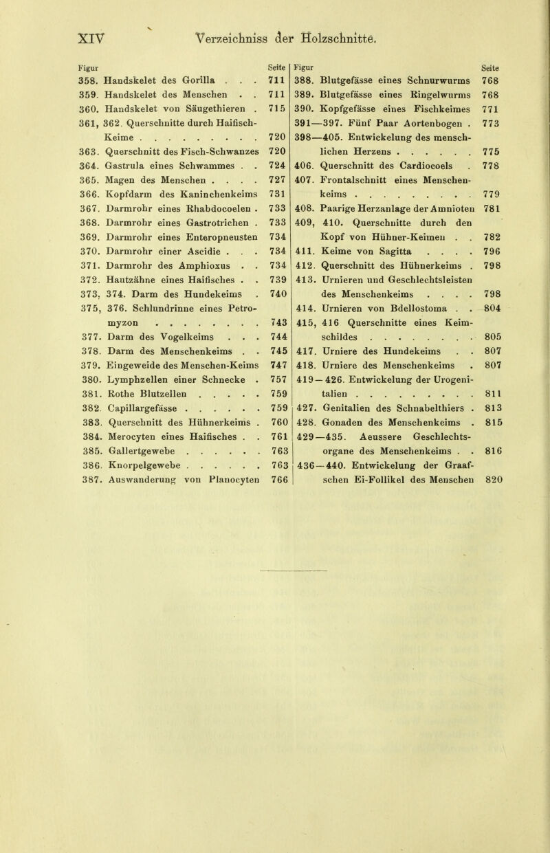Figur Seite 358. Handskelet des Gorilla . . . 711 359. Handskelet des Menschen . . 711 360. Handskelet von Säugethieren . 715 361. 362. Querschnitte durch Haifisch- Keime 720 363. Querschnitt des Fisch-Schwanzes 720 364. Gastrula eines Schwammes . . 724 365. Magen des Menschen .... 727 366. Kopfdarm des Kaninchenkeims 731 367. Darmrohr eines Rhabdocoelen . 733 368. Darmrohr eines Gastrotrichen . 733 369. Darmrohr eines Enteropneusten 734 370. Darmrohr einer Ascidie . . . 734 371. Darmrohr des Amphioxus . . 734 372. Hautzähne eines Haifisches . . 739 373. 374. Darm des Hundekeims . 740 375, 376. Schlundrinne eines Petro- myzon 743 377. Darm des Vogelkeims . . . 744 378. Darm des Menschenkeims . . 745 379. Eingeweide des Menschen-Keims 747 380. Lymphzellen einer Schnecke . 757 381. Rothe Blutzellen 759 382. Capillargefässe 759 383. Querschnitt des Hühnerkeims . 760 384. Merocyten eines Haifisches . . 761 385. Gallertgewebe 763 386. Knorpeigewebe 763 387. Auswanderung von Planocyten 766 Figur Seite 388. Blutgefässe eines Schnurwurms 768 389. Blutgefässe eines Ringelwurms 768 390. Kopfgefässe eines Fischkeimes 771 391—397. Fünf Paar Aortenbogen . 773 398—405. Entwickelung des mensch- lichen Herzens 775 406. Querschnitt des Cardiocoels . 778 407. Frontalschnitt eines Menschen- keims 779 408. Paarige Herzanlage der Amnioten 781 409, 410. Querschnitte durch den Kopf von Hühner-Keimen . . 782 411. Keime von Sagitta .... 796 412. Querschnitt des Hühnerkeims , 798 413. Urnieren und Geschlechtsleisten des Menschenkeims .... 798 414. Urnieren von Bdellostoma . . 804 415. 416 Querschnitte eines Keim- schildes 805 417. Urniere des Hundekeims . 807 418. Urniere des Menschenkeims . 807 419—426. Entwickelung der ürogeni- talien 811 427. Genitalien des Schnabelthiers . 813 428. Gonaden des Menschenkeims . 815 429—435. Aeussere Geschlechts- organe des Menschenkeims . . 816 436 — 440. Entwickelung der Graaf- schen Ei-Follikel des Menschen 820
