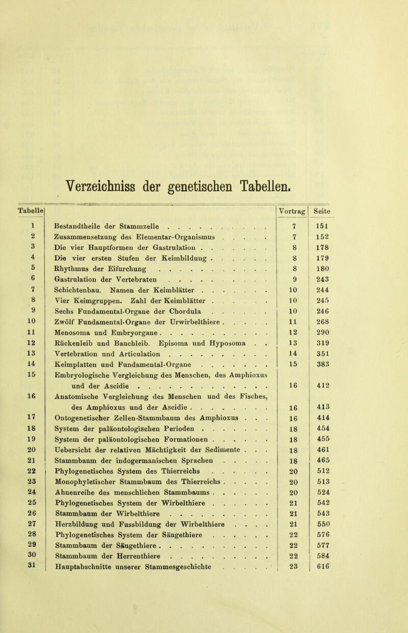 Verzeichniss der genetischen Tabellen. Tabelle 1 2 3 4 5 6 7 8 9 10 11 12 13 14 15 16 17 18 19 20 21 22 23 24 25 26 . 27 28 29 30 31 Bestandtheile der Stammzelle Zusammensetzung des Elementar-Organismus Die vier Hauptformen der Gastrulation Die vier ersten Stufen der Keimbildung ...... Rhythmus der Eifurchung . Gastrulation der Vertebraten Schichtenbau, Namen der Keimblätter Vier Keimgruppen. Zahl der Keimblätter Sechs Fundamental-Organe der Chordula Zwölf Fundamental-Organe der ürwirbelthiere Menosoma und Embryorgane Kückenleib und Bauchleib. Episoma und Hyposoma Vertebration und Articulation Keimplatten und Fundamental-Organe Embryologische Vergleichung des Menschen, des Amphioxus und der Ascidie Anatomische Vergleichung des Menschen und des Fisches, des Amphioxus und der Ascidie Ontogenetischer Zellen-Stammbaum des Amphioxus . System der paläontologischen Perioden System der paläontologischen Formationen Uebersicht der relativen Mächtigkeit der Sedimente . . Stammbaum der indogermanischen Sprachen Phylogenetisches System des Thierreichs Monophyletischer Stammbaum des Thierreichs Ahnenreihe des menschlichen Stammbaums Phylogenetisches System der Wirbelthiere , Stammbaum der Wirbelthiere Herzbildung und Fussbildung der Wirbelthiere .... Phylogenetisches System der Säugethiere Stammbaum der Säugethiere Stammbaum der Herrenthiere Hauptabschnitte unserer Stammesgeschichte Vortrag Seite 7 151 7 152 8 178 8 179 8 180 9 243 10 244 10 245 10 246 11 268 12 290 13 319 14 351 15 383 16 412 16 413 16 414 18 454 18 455 18 461 18 465 20 512 20 513 20 524 21 542 21 543 21 550 22 576 22 577 22 584 23 616