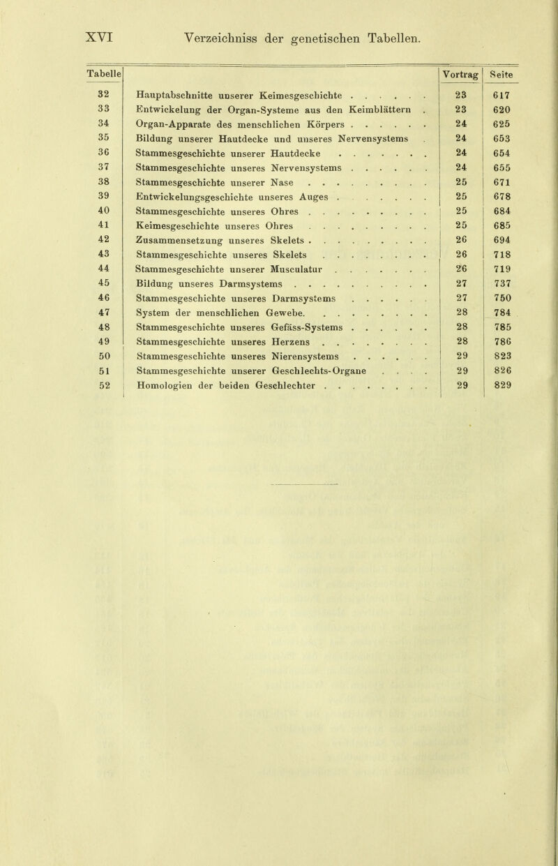 Tabelle Vortrag Seite 6 z xiauptabscnDitte unserer Keimesgeschichte ...... 23 617 9 5 OO jbintwickelung der Organ-Systeme aus den Keimblattern 23 620 O A o4 /'^ ^ A j 1 11*1 TT 24 625 OO Bildung unserer Hautdecke und unseres Nervensystems 24 653 o o OO 24 654 37 24 655 38 25 671 39 Entwickelungsgeschichte unseres Auges 25 678 40 25 684 41 25 685 42 26 694 43 26 718 44 26 719 45 27 737 46 27 750 47 28 784 . 48 28 785 49 28 786 50 29 823 51 Stammesgeschichte unserer Geschlechts-Organe .... 29 826 52 29 829