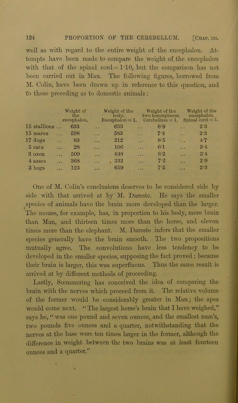 well as with regard to the entire weight of the encephalon. At- tempts have been made to compare the weight of the encephalon with that of the spinal cord = 1 TO, but the comparison has not been carried out in Man. The following figures, borrowed from M. Colin, have been drawn up in reference to tills question, and t‘o those preceding as to domestic animals : Weight of the encephalon. Weight of the body. Encephalon = 1. Weight of the two hemispheres. Cerebellum = 1. Weight of the encephalon. Spinal cord = 1 15 stallions ... 633 633 6-9 2-3 15 mares ... 598 583 7’4 2-3 17 clogs 83 212 8-5 4-7 5 cats 28 106 6-1 3-4 3 oxen ... 509 648 8'2 2-4 4 asses ... 368 . 332 7-2 2-9 3 hogs ... 123 659 7-5 2-3 One of M. Colin’s conclusions deserves to be considered side by- side with that arrived at by M. Dareste. He says the smaller species of animals have the brain more developed than the larger. The mouse, for example, has, in proportion to his body, more brain than Man, and thirteen times more than the horse, and eleven times more than the elephant. M. Dareste infers that the smaller species generally have the brain smooth. The two propositions mutually agree. The convolutions have less tendency to be developed in the smaller species, supposing the fact proved : because their brain is larger, this was superfluous. Thus the same result is arrived at by different methods of proceeding. Lastly, Soemmering has conceived the idea of comparing the brain with the nerves which proceed from it. The relative volume of the former would be considerably greater in Man; the apes would come next. “ The largest horse’s brain that I have weighed,” says he, “was one pound and seven ounces, and the smallest man’s, two pounds five ounces and a quarter, notwithstanding that the nerves at the base were ten times larger in the former, although the difference in weight between the two brains was at least fourteen ounces and a quarter.”