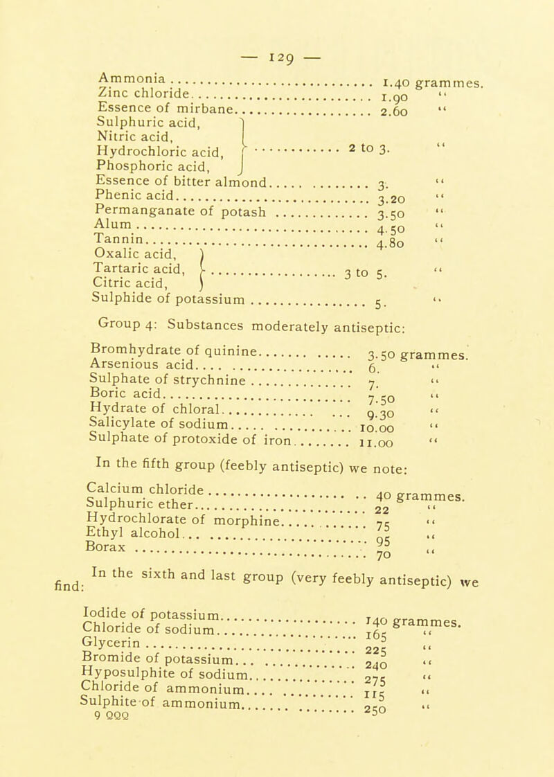 1.40 grammes. 1.90  — 129 — Ammonia Zinc chloride Essence of mirbane 2.60 Sulphuric acid, ] Nitric acid, I Hydrochloric acid, | 2103. Phosphoric acid, J Essence of bitter almond 3.  Phenic acid 3.20  Permanganate of potash . 3.50 Alum 4 50 Tannin 4 go Oxalic acid, ) Tartaric acid, V 3 to 5.  Citric acid, ) Sulphide of potassium 5.  Group 4: Substances moderately antiseptic: Bromhydrate of quinine 3.50 grammes Arsenious acid 5 Sulphate of strychnine 7. Boric acid \ y ' Hydrate of chloral .*..' 0.30 Salicylate of sodium ' .'. lo'oo Sulphate of protoxide of iron '.' 11.00 In the fifth group (feebly antiseptic) we note: Calcium chloride 40 grammes. Sulphuric ether 22  Hydrochlorate of morphine 7r  Ethyl alcohol Borax 70 find: In the sixth and last group (very feebly antiseptic) we Iodide of potassium ^ ^ Chloride of sodium Glycerin . . . 225 Bromide of potassium 240 Hyposulphite of sodium zys. Chloride of ammonium .' Sulphite of ammonium ocn 9 QQQ 140 grammes.