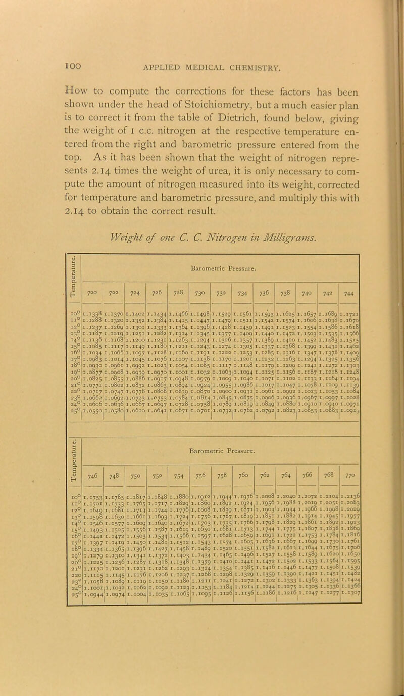 How to compute the corrections for these factors has been shown under the head of Stoichiometry, but a much easier plan is to correct it from the table of Dietrich, found below, giving the weight of I c.c. nitrogen at the respective temperature en- tered from the right and barometric pressure entered from the top. As it has been shown that the weight of nitrogen repre- sents 2.14 times the weight of urea, it is only necessary to com- pute the amount of nitrogen measured into its weight, corrected for temperature and barometric pressure, and multiply this with 2.14 to obtain the correct result. Weight of one C. C. Nitrogen in Milligrams. Barometric Pressure. 720 T.O- n‘ I2C I3‘ r4c I5< 16° 17' 18° 19' 20u| 0 22° 23° 24° 25°i 722 1-1338 1 1.1288.1 1.1237.1 1.1187.1 1.1136 1 I.1085 T I.IO34 I .0983 I .O93O I .0877 I .0825 I .O77I I .0717 I .0662 I .0606 1 .0550:1 724 1370 1 I32o!i 1269 I .1219.1 , 1168 I ,11171 1066 I ,1014 I ,0961 I ,090s I ,0855 r ,08021 ,0747 I ,0692,1 ,0636 I ,0580 I 726 1402 1352 1301 1251 1200 1149 I IO97 I 1045 I O992 I, O939 I, 0886 I, 0832 I, O778 I , O723 I , 0667 I , 0610 I, 728 1434 1384 1333 1282 I23I Il8o 1128 IO76 I IO23I I 0970,1 O917 I 0863 I 0808 , I 0753 I 0697 I 064I I 730 ,1466 I A4i5ji ,1364 1 - X3T4 ,1263 ,1211 ,Il6o . IIO7 .1054 . IOOI ,0948 ,0894 I .0839:1 .0784'! .0728 .0671 732 734 I498ji 1447.1 I39^i 1 1345.1 1294 1 *24311 1191 1 11381 108511 1032 1 0979 1 0924 1 .08701 .0814 1 •°758ji .0701 I 1529;I 1479 1 1428 I 13774 1326 I 1274 I 1222 I 1170 I III7 I 1063-1 IOO9 I 0955 I O9OO I .0845:1 .0789 I .0732 1 736 1561 1511 H59 1409:1 1357 1 1305,1 1253 1 ,1201 I ,1148 I ,1094 I .IO4O I .0986 I ,0931 I ■0875 I .0819 I .0762^1 738 •I593 1 .1542 1 .1491 1 .1440,1 .13891 •1337 1 .1285 1 .1232 1 .1179 1 .1125 1 .1071 1 .1017 1 .0961 1 .0906 1 .0849 1 .0792 1 740 742 744 1625 1. 1574 1. 1573 1. 1472,1. 1420 1. 1368 1. 1316 1. ,1263 1. ,1209 1. ,1156 1. ,1102 1. ,1047 1. ,0992 1. .0936 1. .0S80 1. .0823 1. 16571 1606 1 1554 1 1503 1 1452 1 1399 1 1347 1 1294 1 1241 1 1187 1 ”33 1 1078 1 1023 1 0967 1 0910 1 08534 1689 1.1721 1638 1.1670 1586 1.1618 1535 1.1566 1483 1.1515 1431 I . I462 1378 1.1409 ■J325 1-1356 , 1272 I .I3O3 ,I2l8 I.1248 ,Il64 I.1194 ,1109 I.1139 . IO53 I . 1084 .O997 I . 1028 .O94O I .O97I .O883 1.091^ \<y- nc I2C r3‘ 14 151 16° 17' 18° 19' 2 O' 2 I1 220 23' 24' 2 5' Barometric Pressure. 746 748 75° 752 754 756 1.1753 1.1785 1.1817 I.1848 I.1880 I.1912 I.1701 1-1733 1.1765 1-1717 I.l829 I.i860 I.1649 I.1681 1-1713 I”744 I.I776 I.I808 1.1598 I.1630 1.1661 1.1693 I”724 1.1756 1.1546 i-1577 I.1609 I.164O I.1672 i-i7°3 i.i4934-l525 1 1.1441:1.1472 1.1503 1.1397 1.14194.1450 1.1334:1.1365 I.I396 I.1279 I.I3IO I.I34I I . 1225 I.I256 I . 1287 I.II70 I.1201 I.I23I 11454.1176 1089 I 1032,1 O974 I.IOO4 I.III5 I- I.IO58 I. I.IOOI. I . .1119 . 1062 .09441. 760 .1534(1.1566 1.15974 .1481 1.1512(1.154311 .1427 1.1458:1.1489 1 •*372,1■ 14°3 T- T43411 .1318,1.1348,1.1379:1 .1262 I.1293 I.I324|I :.1206 1.1237 1.1268 .1150 I.Il8o'l.I2II :.1092 1.1123 1.1153 :.1035 1.1065 1.1095 1944 1 1892 1 18394 1787 1735 1681 1628 IC74 1520 1465 1410 1354 ,1298 . 1241 ,1184 .1126 762 764 , 19761 ,i924 , 1871 . 1819 ,1766 .1713 .1659 .1605 .1551 .1496 .1441 ■ 1385 .1329 . 1272 .1214 .II56 .2008 I . .1956 I. .1903'” .1851 I. .1798 I. .1744 I- .1691 I. .1636 I . .1582 I , .1527 I, .1472 I .1416 I ”359 1 .1302 1 .1244 1 .1186 1 766 768 2040 1. 1988 1. 1934 i- 1882 1. 1829 1. 1775 1. 1722 1, 1667 1, 1611 1, 1558 1, 1502 1 1446 1 1390 1 1333 1 1275 1 1216 1 2072 1. 2019 1, 1966 1, 1914 1, 1861 1. 1807 1, 1753 * 16991 1644 1 15891 15331 14771 1421 1 1363 1 1305 1 ,1247 1 2104 2051 1998 1945 ISQ2 1838 1784 1730 1675 1620 1564 1508 1451 1394 ,1336 ■ x277 77° I.2136 I.2083 1.2029 I.1977 I.1923 I.I869 I. l8l6 I.I76l I . I 706 I.1650 i ”595 1 ”539 1.1482 1 * 1424 1.1366 1.1307