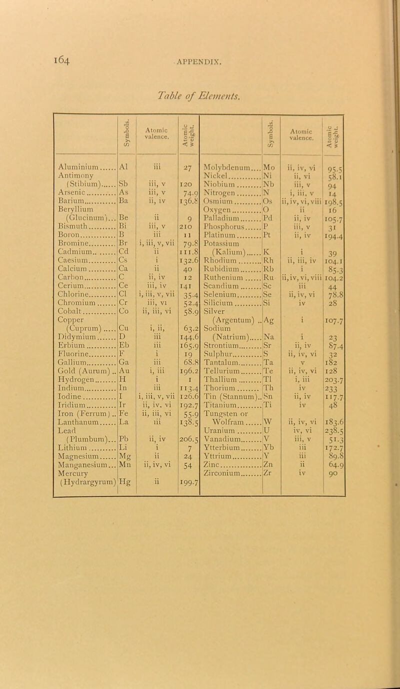 Table of Elements. Symbols. Atomic valence. Atomic weight. Symbols. Atomic valence. Atomic weight. Aluminium A1 iii 27 Molybdenum.... Mo ii, iv, vi 95-5 Antimony Nichel Ni ii, vi 58.1 (Stibium) Sb iii, v 120 Niobium Nb iii, v . ' Arsenic As iii, v 74-0 Nitrogen ... N i, iii, v Barium Ba ii, iv 136.8 Osmium... Os Beryllium Oxygen O i> 16  (Glucinum)... Be ii 9 Palladium Pd ii, iv 105.7 Bismuth Bi iii, v 210 Phosphorus P iii, v TI Boron B iii 1 1 Platinum Pt ii, iv 194.4 Bromine Br i, iii, v, vii 79.8 Potassium Cadmium Cd ii 111.8 IKaliuml K i ‘20 Caesium Cs i 132.6 Rhodium Rh ii, iii, iv IO4.1 Calcium Ca ii 4° Rubidium... Rb i 83.3 Carbon C ii, iv 12 Ruthenium .. Ru ii, iv, vi, vi i i 104.2 Cerium Ce iii, iv 141 Scandium ... Sc iii 44 Chlorine Cl i, iii, v, vii ^.4 Selenium... ii, iv, vi 78.8 Chromium Cr iii, vi c.2.4 Silicium... Si iv 28 Cobalt Co ii, iii, vi 58-9 Silver Copper (Argentum) .. Ag i 107.7 (Cuprum) Cu 1,11, 63.2 Sodium Didymium D iii 144.6 (Natrium) Na i 23 Erbium Eb iii i6s.q Strontium Sr ii, iv S7.4 “2 2 Fluorine... F i IQ Sulphur .. S ii, iv, vi Gallium Ga iii 68.8 Tantalum Ta V 182 Gold (Aurum).. Au i, iii 196.2 Tellurium Te ii, iv, vi 128 Hydrogen H i I Thallium T1 i, iii 203.7 Indium In iii 113-4 Thorium Th iv Iodine I i, iii, v, vii 126.6 Tin (Stannum).. Sn ii, iv 117-7 Iridium Ir ii, iv. vi 192.7 Titanium Ti iv 48 Iron (Ferrum).. Fe ii, iii, vi 55-9 Tungsten or Lanthanum La iii 13^-5 Wolfram W ii, iv, vi 183.6 Lead Uranium U iv, vi 2380 (Plumbum)... Pb ii, iv 206.5 Vanadium V iii, v 51-3 Lithium Li i 7 Ytterbium Yb iii 172.7 Magnesium Mg ii 24 Yttrium Y iii S9.S Manganesium... Mn 11, IV, VI 54 Zinc Zn ii 64.9 Mercury Zirconium Zr iv 90 (Hydrargyrum) Hg ii 199.7