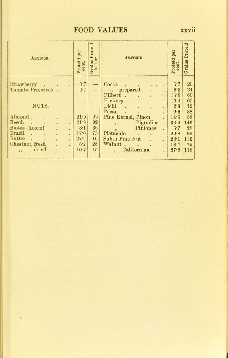 2 2 ARTIOItK. d per a> O Article. d per \ Proti _g O © d - O <u a) £ ° ts £ ° © Strawhprrv 0-7 UUWw . . . « . 5-7 20 Tomato Ppftfiprvp^ 0-7 ,, L'i tllwl OVA . . 6-3 24 X' 1 1 l  1 l * ■ ■ 15-6 60 J-LlUxi-U' y • • i 15-4 60 NUTS. Lichi 29 12 Pecan .... 96 38 Almond .... 21-0 92 Pine Kernel, Pinon 14-6 58 Beech .... 21-9 92 „ Pignoliae . 33-9 146 Biotes (Acorn) 8-1 36 „ PinioneP 6-7 28 Brazil .... 17-0 73 Pistachio 22-8 95 Butter .... 27-9 116 Sabin Pine Nut 28-1 112 Chestnut, fresh 6-2 28 Walnut . 184 79 „ dried 10-7 45 „ Californian 27-6 118