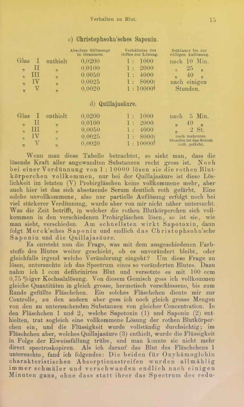 e) Christopksohii'sclies Saponin. Glas I enthielt Absolute Giftmenge in Grammen. 0,0200 Verl Giftes 1 lältniss des zur Lösung. 1000 55 II 75 0,0100 1 2000 55 III 75 0,0050 1 4000 55 IV 75 0,0025 1 8000/ 7) V 55 0,0020 1 10000' Zeitdauer bis zur völligen Auflösung. » n nach 10 Min. 25 40 ein Stunden. » V nach einigen d) Quillajasäure. Glas I enthielt 0,0200 1 : 1000 nach 5 Min. 75 II Ti 0,0100 1 : 2000 * 49 „ 7.) III 7) 0,0050 1 : 4000 » 2 St. IV 0,0025 1 : 8000/ nach mehreren 7) 7) V 7) 7) 0,0020 1 : lOOOOl Stunden ist das Serum roth gefärbt. Wenn man diese Tabelle betrachtet, so sieht man, dass die lösende Kraft aller angewandten Substanzen recht gross ist. Noch bei einer Verdünnung von 1 : 10000 lösen sie die rothen Blut- körperchen vollkommen, nur bei der Quillajasäure ist diese Lös- lichkeit im letzten (V) Probirgläschen keine vollkommene mehr, aber auch hier ist das sich absetzende Serum deutlich roth gefärbt. Eine solche unvollkommene, also nur partielle Auflösung erfolgt noch bei viel stärkerer Verdünnung, wurde aber von mir nicht näher untersucht. Was die Zeit betrifft, in welcher die rothen Blutkörperchen sich voll- kommen in den verschiedenen Probirgläschen lösen, so ist sie, wie man sieht, verschieden. Am schnellsten wirkt Sapotoxin, dann folgt Merck’sches Saponin und endlich das Cb ristophsohn’sche Saponin und die Quillajasäure. Es entsteht nun die Frage, was mit dem ausgeschiedenen Farb- stoffe des Blutes weiter geschieht, ob es unverändert bleibt, oder gleichfalls irgend welche Veränderung eingeht? Um diese Frage zu lösen, untersuchte ich das Spectrum eines so veränderten Blutes. Dazu nahm ich 1 ccm defibrinirtes Blut und versetzte es mit 100 ccm 0,75 °/oiger Kochsalzlösung. Von diesem Gemisch goss ich vollkommen gleiche Quantitäten in gleich grosse, hermetisch verschlossene, bis zum Rande gefüllte Fläschchen. Ein solches Fläschchen diente mir zur Controlle, zu den andern aber goss ich noch gleich grosse Mengen von den zu untersuchenden Substanzen von gleicher Concentration. In den Fläschchen 1 und 2, welche Sapotoxin (1) und Saponin (2) ent- hielten, trat sogleich eine vollkommene Lösung der rothen Blutkörper- chen ein, und die Flüssigkeit wurde vollständig durchsichtig; im Fläschchen aber, welches Quillajasäure (3) enthielt, wurde die Flüssigkeit in Folge der Eiweissfällung trübe, und man konnte sie nicht mehr direct spectroskopiren. Als ich darauf das Blut des Fläschchens 1 untersuchte, fand ich folgendes: Die beiden für Oxyhämoglobin charakteristischen Absorptionsstreifen wurden allmählig immer schmäler und verschwanden endlich nach einigen Minuten ganz, ohne dass statt ihrer das Spectrum des redu-