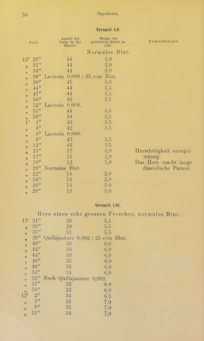 Versuch LV. Zeit. Anzahl der Menge des Pulse in der gelieferten Blutes in Minute. ccm. Normales Blut. 12h 28 44 3,0 y) 31 44 3,0 D 34 44 3,0 33 36 Lactosin 0,008 : 25 ccm Blut 33 39 45 3,0 33 44 44 3,5 y) 47 44 3,5 33 50 44 3,5 33 52 Lactosin 0,008. y) 55 44 3,5 y) 58 44 3,5 lh 1 43 3,5 y) 4 42 3,5 y) 6 Lactosin 0,006. y) 9 43 3,5 7) 12 43 3,5 y3 15 17 3,0 53 17 15 2,0 53 19 12 1,0 53 20 Normales Blut. 53 22 14 2,0 33 24 13 2,0 53 26 14 3,0 33 28 13 3,0 Bemerkungen. Herzthätigkeit unregel- mässig. Das Herz macht lange diastolische Pausen. Versuch LVI. Herz eines sehr grossen Frosches; normales Blut. llh 31 29 5,5 33 33 29 7) 35 31 5,5 V 38 Quillajasäure 0,002 : 25 ccm 33 40 33 6,0 7) 42 33 6,0 7) 44 33 6,0 33 46 35 6,0 33 48 35 6,0 33 53 34 6,0 33 55 Noch Quillajasäure 0,002. 33 57 32 6,0 33 58 23 6,0 12h 2 34 6,5 7) 5 35 7,0 7) 8 35 7,0 7) 11 34 7,0