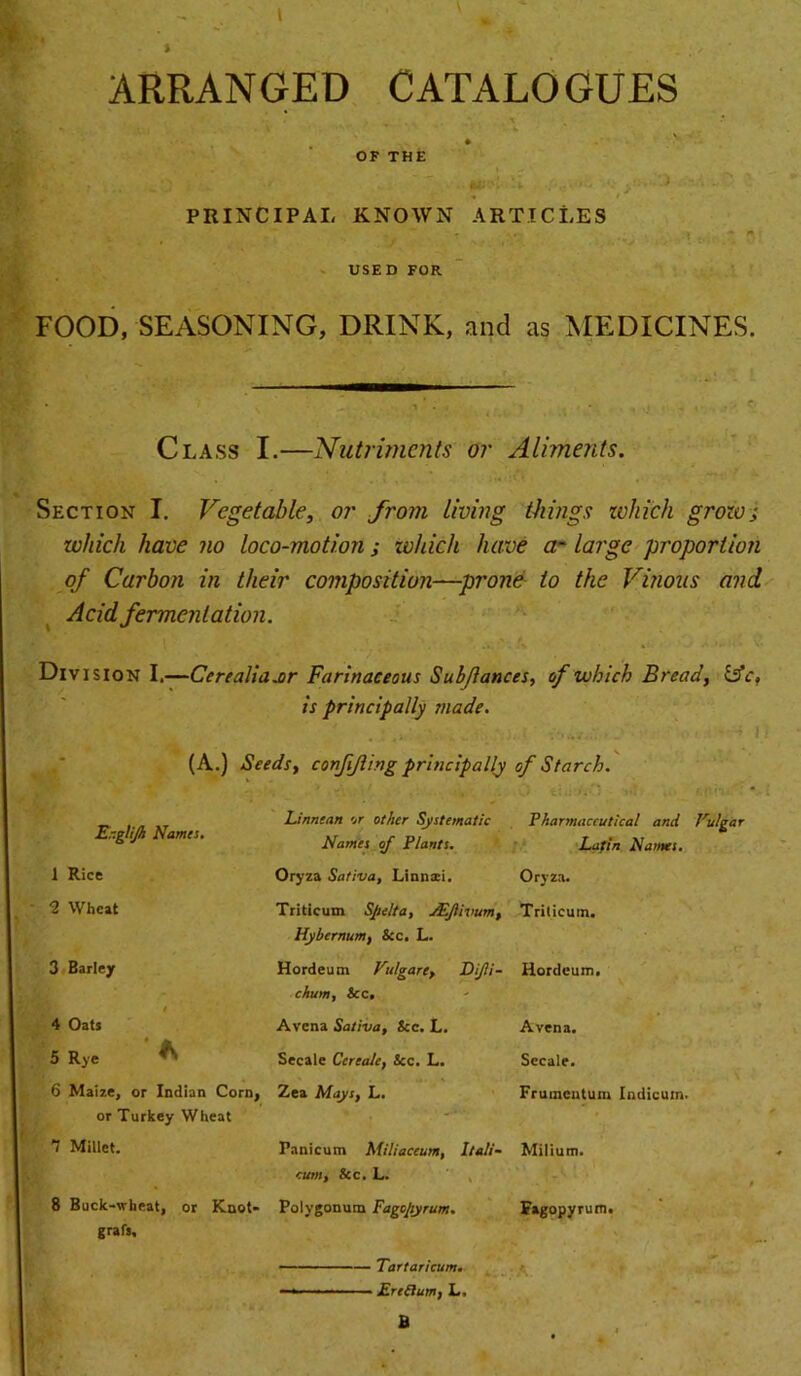 ARRANGED CATALOGUES . , \ , •* V *•' OF THE PRINCIPAL KNOWN ARTICLES ■t~ ■ i. - r USED FOR FOOD, SEASONING, DRINK, and as MEDICINES. Class I.—Nutriments or Aliments. Section I. Vegetable, or from living things which grow; which have no loco-motion; which have a~ large proportion of Carbon in their composition—prone to the Vinous and Acid fermentation. Div I sion I.—Cerealiajor Farinaceous Subjlances, of which Bread, idc, is principally made. . :\ „ •[), < - -5 ! (A.) Seeds, confijling principally of Starch. Linnean or other Systematic Pharmaceutical and J'ulgar Names of Plants. Lafin Names. Oryza Sativa, Linnxi. Oryza. Triticum Sjie/ta, JEJiivum, Triticum. liybernum, &c, L. Hordeum Vu/gare, Dijii- Hordcum. chum, Scc. Avcna Sativa, See. L. A vena. Secale Ccreale, See. L. Secale. 6 Maize, or Indian Corn, Zea Mays, L. Frumentura Indicum. or Turkey Wheat ”7 Millet. Panicum Miliaccum, Itali- Milium. cum. See. L. 9 • 9 8 Buck-wheat, or Knot- Polygonum Fagcjiyrum• Fagopyrum. graft, Tartaricum. -*■ EreClum, L. Er.glijh Names. I Rice •2 Wheat 3 Barley 4 Oats 5 Rye B