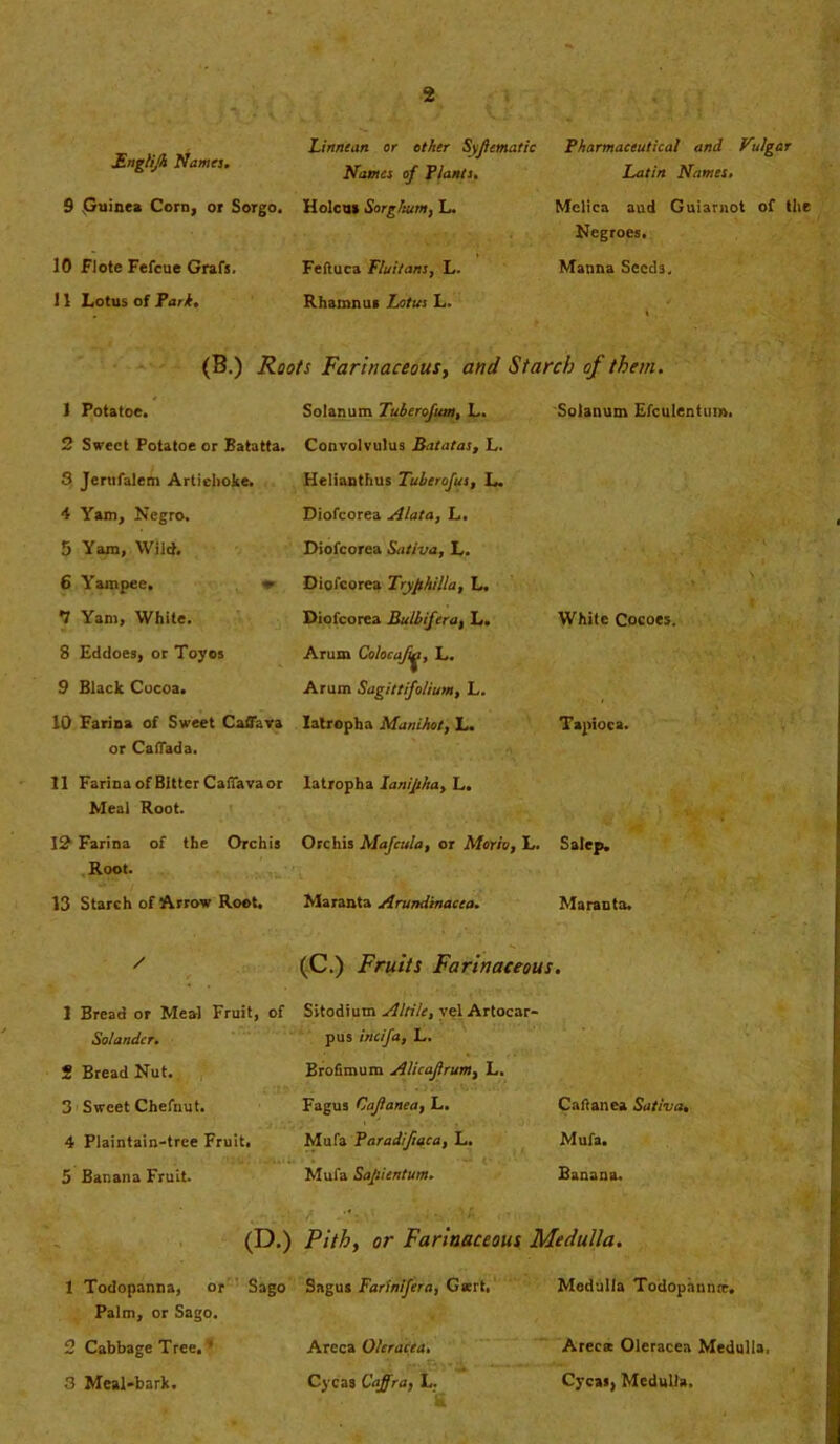 JEnglijh Name], Linnean or other Syjlcmatic Pharmaceutical and Vulgar Names of Plants. Latin Names. 9 Guinea Corn, or Sorgo, Holcus Sorghum, L. Melica aud Guiarnot of the Negroes. 10 Flote Fefcue Grafs. Feftuca Fluitans, L. Manna Seeds, 11 Lotus of Pari. Rhamnui Lotus L. (B.) Roots Farinaceous, and Starch of them. 1 Potatoe. Solanum Tuberofum, L. Solatium Efculentinn. 2 Sweet Potatoe or Batatta. Convolvulus Batatas, L. 3 Jerufalem Artichoke. Helianthus Tubcrofus, L. 4 Yam, Negro. Diofcorea Alata, L. 5 Yam, Wild. Diofcorea Saliva, L. 6 Yampee. » Diofcorea Tryphilla, L. *7 Yam, White. Diofcorea Bulbifera, L. White Cocoes. 8 Eddoes, or Toy os Arum Colocaf jt, L. 9 Black Cocoa. Arum Sagittifo/ium, L. 10 Farina of Sweet Caflava or CafTada. Iatropha Manihot, L. Tapioca. 11 Farina of Bitter Callava or Meal Root. latropha Ianipha, L. 12 Farina of the Orchis Root. Orchis Mafcula, or Morio, L. Salep. 13 Starch of Arrow Root. Maranta Arundinacca. Maranta. / (C.) Fruits Farinaceous. 1 Bread or Meal Fruit, of Solandcr. Sitodium Altilc, vel Artocar- pus incifa, L. 2 Bread Nut. Brofimum Alicafrum, L. 3 Sweet Chefnut. Fagus Cajlanea, L. Caftanea Sativa. 4 Plaintain-tree Fruit. Mu fa Paradifiaca, L. Mufa. 5 Banana Fruit. Mufa Sapientum. Banana. (D.) Pithy or Farinaceous Medulla. 1 Todopanna, or Sago Sagus Farinifera, Gscrt, Medulla Todophunte. Palm, or Sago. 2 Cabbage Tree. * Areca Olcracea. Areca Oleracea Medulla, 3 Meal-bark. Cycas Cajfra, L. Cycas, Medulla.