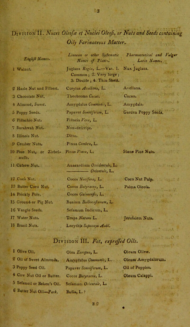 Division II. Nuces Oleofa et Nuclei Oleofi, or Nuts and Seeds containing Oily Farinaceous Matter. Englijh Name. 1 Walnut. 2 Hazle Nut and Filbert. 3 Chocolate Nut. 4 Almond, Sweet. 5 Poppy Seeds. 6 Piftachio Nut. 7 Surahwah Nut. S Illinois Nut. 9 Cember Nuts, 10 Pine Nut, or Zirbel- nufie. 11 Cathew Nut. 12 Coco Nut. 13 Butter Coco Nut. 14 Prickly Pole, 15 Ground or Pig Nut, 16 Vanglo Seeds. 17 Water Nuts. 18 Brazil Nuts. Linnean or other Syftematic Names of Plants. * Juglans Regia, L.—Var. 1. Nux Juglans Common j 2. Very large ; 3. Double ; 4. Thin Shell. Corylus Avellana, L. Theobroma Cacao. Amygdalus Communis, L. Papaver Soninferum, L. Piftacia Vera, L. Non-defcript. Ditto. Pinus Cembra, L. Pious Pirtea, L. Pharmaceutical and Vulgar Latin Names. . *.,q 1 . :-n Avellana. Cacao. Amygdala. Garden Poppy Seeds. -■ hublS C ijjiD ii Anacardium Occidental, L. Orient ale, L. Cocos Nucifera, L. Cocos Butyracea, L. Cocos Guineenfis, L. Buniam Buibocajianum, L- Sefamum Indicum, L, Trapa Natans L» Lecythis Sapucayo Aubt, Stone Pine Nuts, Coco Nut Pulp. Palma Oleofa. Jerufalem Nuts. Division III. Fat, expreffed Oils. 1 Olive Oil, Oloa Europea, I,. 2 Oil of Sweet Almonds, Amygdalus Communis, L. 3 Poppy Seed Oil. Papaver Somniferum, L. 4 Cow Nut Oil or Butter. Cocos Butyracea, L. 5 Sefamoil or Bchcn’s Oil. Scfamum Orientate, L. 6 Butter Nut Oil—Pari. Baffia, L. ? Oleum Olivas. Oleum Amygdaloruin. Oil of Poppies. Oleum Calappi. B 2