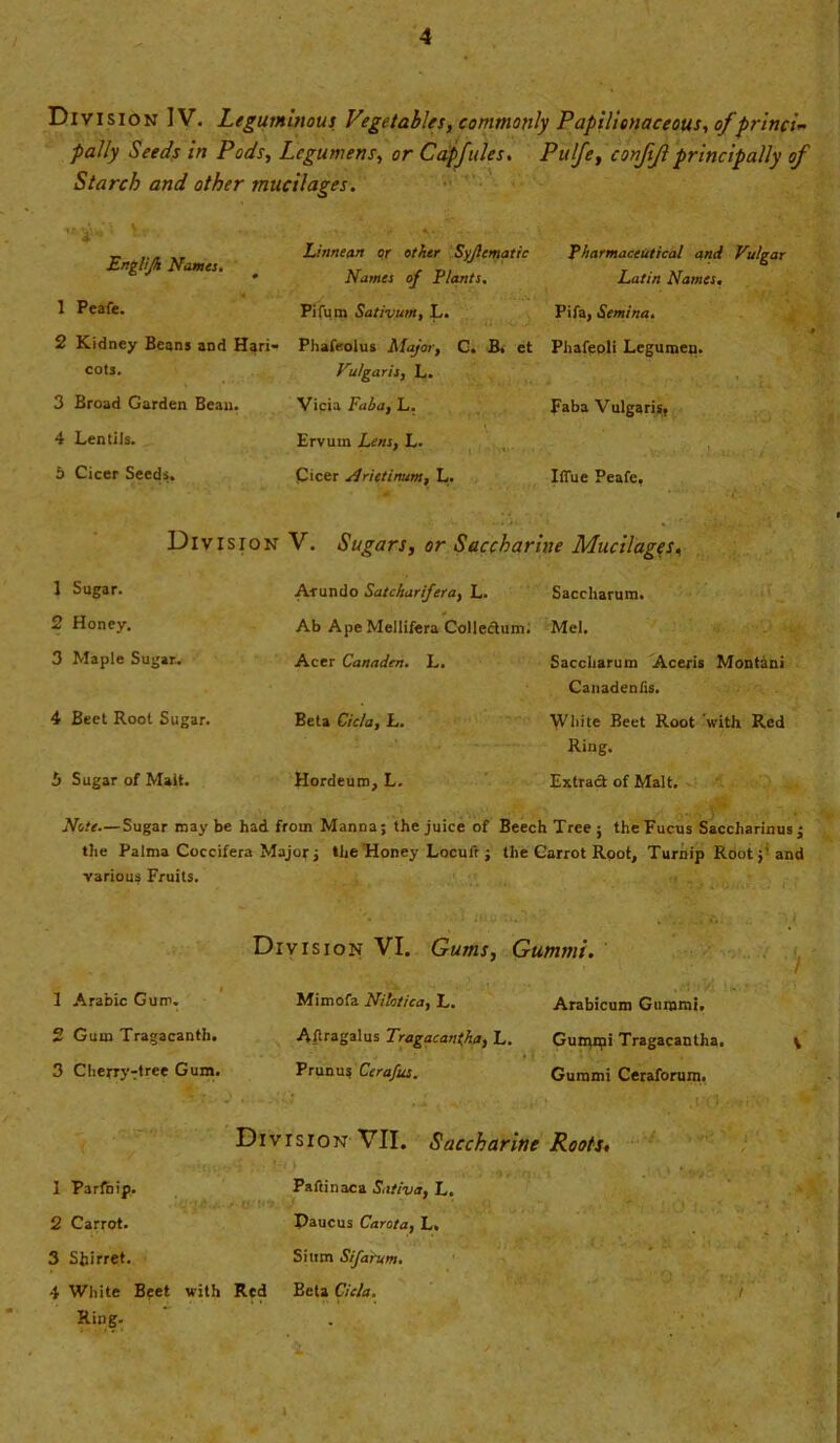 Division IV. Leguminous Vegetables, commonly Papilionaceous., of princi~ pally Seeds in Pods, Lcgumens, or Cap/ides. Pul/e, confijl principally of Starch and other mucilages. Englijh Names. 1 Peafe. 2 Kidney Beans and Hari- cots. ' 3 Broad Garden Bean. 4 Lentils. 5 Cicer Seeds. Linnean or other Syjtematic Names of Plants. Pifum Sativum, L. Fhafrolus Major, G. B, et Vulgaris, L. Vicia Paha, L. Ervum Lens, L. Cicer slrietinum, L. Pharmaceutical and Vulgar Latin Names. Pifa, Semina. Phafeoli Legumen. • ' ‘ - Faba Vulgaris, Iffue Peafe, Division V. Sugars, or Saccharine Mucilages, 1 Sugar. 2 Honey. 3 Maple Sugar.. 4 Beet Root Sugar. 5 Sugar of Malt. A-rundo Satcharifera, L. Saccharum. * Ab Ape Mellifera Collectum. Mel. Acer Canaden. L. Saccharum Aceris Montani Canadenfis. Beta Cicla, L. White Beet Root with Red Ring. Hordeum, L. Extract of Malt, Note—Sugar may be had from Manna; the juice of Beech Tree ; the Fucus Saccharinus j the Palma Coccifera Major; the Honey Locufr ; the Carrot Root, Turnip Rootand various Fruits. '• ‘ ... .if.. .. -Yf * ’ Division VI. Gums, Gummi. 1 Arabic Gurr* Mimofa Nilotica* L. Arabicum Gummi. 2 Gum Tragacanth. Aftragalus Tragacantjia^ L. Gunrnpi Tragacantha. \ 3 Cheny?tree Gum. Prunus Cera/us. Gummi Ccraforum. ■*’ * •' - ' . r t. ■» t *» Division VII. Saccharine Roots> tfO 1 Parfnip. Paltinaca Saliva, L. ■ ! 2 Carrot. Daucus Carota, L. 3 Shirret. Sitim Sifatum. 4 White Beet with Red Beta Cicla. Ring.