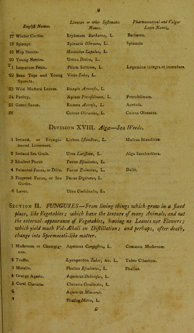 y EngUJh Nanus. 17 Winter Crefles. 18 Spinage. 19 Hop Shoots. 20 Young Nettles, o 1 Immature Peafc. “22 Bean Tops and Young Sprouts. '23 Wild Muftard Leaves. 24 Parfley. 25 Green Sauce. 26 Unman or other Syflematic Names. Eryfimum Barbarea, L. Spinacia Uleracea, L. Humulus Luputus, L. Urtica Dioica, L. Pifum Sativum, L. Vicia Faba, L. Sinapis Arvenfis, L. Apium Petrofelinum, L. Rumex Acetofa, L. Coleus Oleraceus, L. Pharmaceutical and Vulgar Latin Name}, Barbarea. Spinacia i , Legumina integra et immatura. Petrofelinum. Acetofa. Cnicus Oleracuf. Division XVIII. Alga—Sea Weeds. 1 Iceland, or Eryngo- Lichen IJlandicus, L. Mufcus Iflandicus. leaved Liverwort. '2 Iceland Sea Grafs. Uiva Latiffma, L. Alga Saccharifera. i 3 Efculent Pucus. Fucus Efculentus, L. 4 Palmated Fucus, or Dills. Fucus Palmatus, L. Dulfe., 5 Fingered Fucus, or Sea Focus Digitatus, L. Girdle. ^ ; 6 Laver. Ulva Umbilicalis, L. F. * i .... . . ~ Section II. FUNGUSES—From living things which grow in a fixed placey like Vegetables ; which have the texture of many Animals, and net the external appearance of Vegetables, ‘having no Leaves nor Floivers ; which yield much Vol-Alkali on Diftillation ; and perhaps, after death, change into Spermaceti-like matter. 1 Mulhroom or Champig* non. 2 Truffle. 3 Morelle. 4 Orange Agaric. 5 Coral Clavaria. 6 ■J Agaricus Campcflrit, L. Lycoperdon Tuber, &c. L, Phallus Efculentus, L. Agaricus Deliciofus, L. Clavaria Cornlloides, L. Agaricus Mouceron. Phallus Mitra, L. c Common Mulhroom. Tuber Cibarium. Phallus.