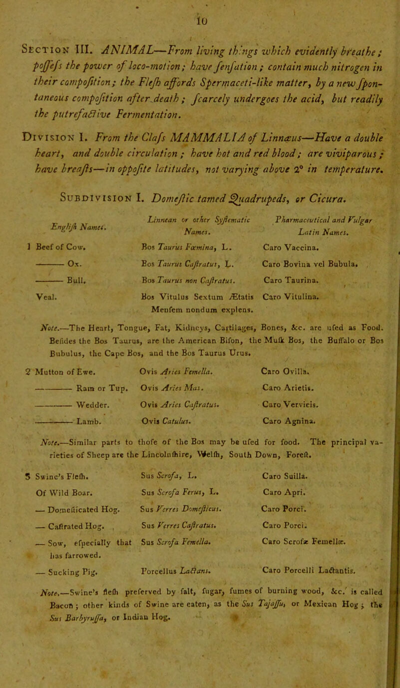 10 Section III. ANIMAL—From living things which evidently breathe; pojje/s the power of loco-motion ; have fenfation ; contain much nitrogen in their compofition; the Flejh affords Spermaceti-like matter, by a new fpon- taneous compofition after death ; fcarcely undergoes the acid, but readily the putrefactive Fermentation. Division I. From the Clafs MAMMALIA of Linnceus—Have a double heart, and double circulation ; have hot and red blood; are viviparous ; have breajls—in oppofite latitudes, not varying above 2° in temperature. Subdivision I. Domejlic tamed Quadrupeds, or Cicura. Linnean or other Syjtematic Pharmaceutical and Fttlgar Engtijh Namei. AW Latin Names. I Beef of Cow. Ox. Bull. Bos Taurus Lamina, L. Bos Taurus Cajlratus, L. Bos Taurus non Cajlratus. Caro Vaccina. Caro Bovina vcl Bubula. Caro Taurina. Veal. Bos Vitulus Sextum /Etatis Caro Vitulina. Menfem nondum explens. Note.—The Heart, Tongue, Fat, Kidneys, Cartilages, Bones, See. are ufed as Food. Belidcs the Bos Taurus, are the American Bifon, the Mutk Bos, the Buffalo or Bos Bubulus, the Cape Bos, and the Bos Taurus Urus. 2 Mutton of Ewe. Ovis Aries Fcmetla. Caro Ovilla. Ram or Tup. Ovis Aries Mas. Caro Arietis. Weddcr. Ovis Aries Cajlratus. Caro Vervicis. Lamb. Ovis Catulus. Caro Agnina. Note.—Similar parts to thofe of the Bos may rieties of Sheep are the Lincolnthire, Welth, be ufed for food. The principal va- Soulh Down, Foretl. 5 Swine’s Fleth. Sus Scrofa, L. Caro Suilla. Of Wild Boar. Sus Scrofa Ferus, L. Caro Apri. — Do'nefiicated Hog. Sus Ferres Domtjiicus. Caro Porci. — Caftrated Hog. , Sus Ferres Cajlratus. Caro Porci. — Sow, efpecially that has farrowed. Sus Scrofa Femella. Caro Scrofa: Femella:. — Sucking Pig. I’orcellus Lallans. Caro Porcelli Laftantis. Note.—Swine’s fleth preferved by fait, fugar, Bacon ; other kinds of Swine are eaten, as fumes of burning wood. Sect is called the Sus Tajaffu, or Mexican Hog j the Sus Barbyrujja, or Indian Hog.