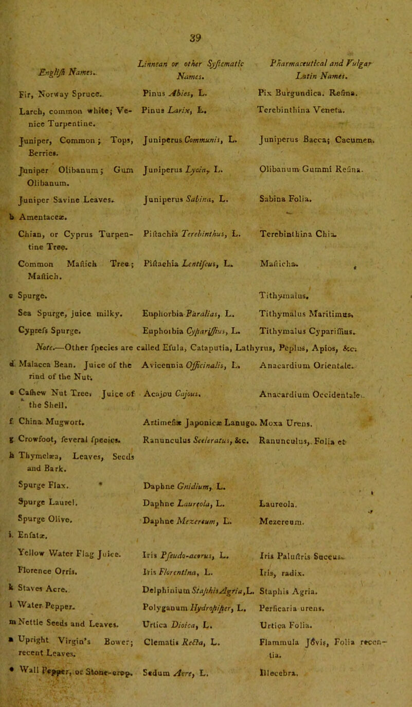 EngHJh Names. Linnean or other Syftematlc Names. Fir, Norway Spruce. Pinus Abies, L. Larcb, common white; Ve- Pinus Larix, L. nice Turpentine. Juniper, Common; Tops, Juniperus Communis, L. Berries. Juniper Olibanum; Gum Juniperus Lydar L. Olibanum. Juniper Savine Leaves- b Amentacez. Juniperus Sabina, L. Chian, or Cyprus Turpen- PiAachia Terebinthus, L. tine Tree. Common MaAich Tree; PiAachia Lentifcus, L. Maftich. Pharmaceutical and Vulgar I.atin Names. Pix Burgundica. Refina. Terebinthina Veneta. Juniperus Bacca; Cacumen. Olibanum Gummi Retina. Sabina Folia, Terebinthina Chia. I • »' . - • *, MaAicha* Tithymalus. Tithymalus Maritimus. Tithymalus Cypariffius, e Spurge. Sea Spurge, juice milky. Euphorbia Par alias, L. Cyprefs Spurge. Euphoibia Cy/iarjffius, L, Note.—Other fpecies are called Efula, Cataputia, Lathyrus, Pc plus, Apios, d Malacca Bean. Juice of the Avicennia Officinalis, L. Anacardium OrienUle. rind of the Nut-, e Calhew Nut Tree, Juice of Acajou Cajous,  the Shell. Anacardium Occidentale.. Daphne Gnidium, L. Daphne Laureola, L. Daphne Mtzertum, L. f. China-. Mugwort. g Crowfoot, feveral fpeoics. h Thymeltea, Leaves, Seeds and Bark. Spurge Flax. * Spurge Laurel. Spurge Olive. >. Enfatx. Yellow Water Flag Juice. Florence Orris, k Staves Acre. 1 Water Pepper, m Nettie Seeds and Leaves. * Upright Virgin’s Bower; Clematis ReSIa, L. recent Leaves. • 'Vail Pepper, or Stone-crop. Sedum Acre, L. Artimefi* Japonicx Lanugo. Moxa Urens. Ranunculus Sce/eratus, kc. Ranunculus,. Folia et £ Laureola. Mezcrcuni. Iris Pfeudo-aetrus, L. Iris Florentines, L. V Iru PaluAris Succus^ Iris, radix. DelphiniumSiaJthisAgria,L. Staphis Agria. Polyganum llydrapifier, L. Perficaria urens. Urlica Dioica, L. Urtica Folia. Flammula J(Svi«, Folia recen tia. Illecebra.