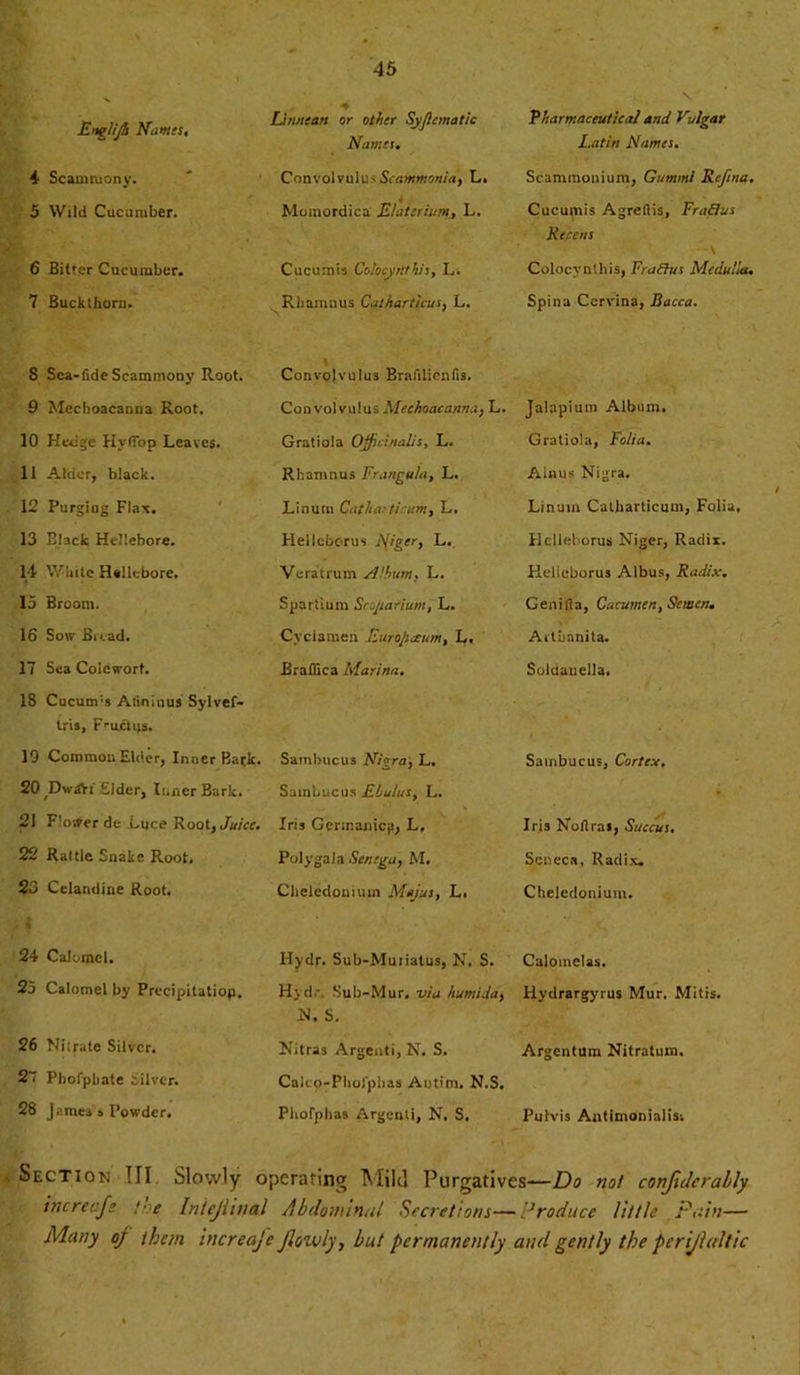 Englijh Names, > Linnean or other Syjlcmatic Names. Pharmaceutical and Vulgar Latin Names. 4 Scammony. Convolvulus Scarnmonia, L. Scammonium, Gummi Rcfina. 5 Wild Cucumber. Momordica El at er him, L. Cucumis Agrertis, Fraflus Rcccns U \ 6 Bitter Cucumber. Cucumis Colocyrtthis, L. Colocyntbis, Fraffus Medulla. 7 Buckthorn. Rhamnus Calharticus, L. Spina Ccrvina, Bacca. 8 Sea-fide Scammony Root. i Convolvulus Brafilicnfis. 9 Mechoacanna Root. Convolvulus Mechoacanna, L. Jalapium Album. 10 Hedge HyfiTop Leaves. Gratiola Officinalis, L. Gratiola, Folia. 11 Alder, black. Rhamnus Frangula, L. Alnus Nigra. 12 Purging Flax. Linum Cat ha-ticum, L. Linum Calliarticum, Folia. 13 Black Hellebore. Hellcborus larger, L. Hclleborus Niger, Radix. 14 White Hellebore. * Vera'trum Album, L. Flelieborus Albus, Radix. 15 Broom. Spartium Sroyarium, L. Genifia, Cacumen, Screen. 16 Sow Bread. Cyclamen Eurojiaeum, L, Aituanita. 17 Sea Colewort. Braffica Marina. Soldanella. 18 Cucunrs Atininus Sylvef- tris, F'uctijs. r 19 Common Elder, Inner Bark. Sambucus Nigra, L. Sambucus, Cortex, 20 DwAi Elder, Inner Bark. Sainbucus Ebulus, L. 21 F'ower de Luce Root, Juice, Iris Gcnnanicji, L, Iris Noflrai, Succus. 22 Rattle Snake Root. Polygala Senega, M. Seneca. Radix. 23 Celandine Root. Cheledoniurn Menus, L. Cheledoniurn. 24 Calomel. Ilydr. Sub-Muiiatus, N. S. Calomelas. 23 Calomel by Precipitatiop, Hvd • Sub-Mur, via humija, N. S. Hydrargyrus Mur. Mitis. 26 Nitrate Silver. Nitras Argenti, N. S. Argentum Nitratum. 27 Phofpliate Silver. Caico-Pliol'pbas Autim. N.S. 28 James a Powder. Pliofplias Argenti, N. S. Puhvis Antimonialisr Section III. Slowly operating Mild Purgatives—Do not conftderably increaje /he Intcjhnal Abdominal Secretions—Produce little Pain— Many oj than increaje Jlowly, but permanently and gently the perijhdtic