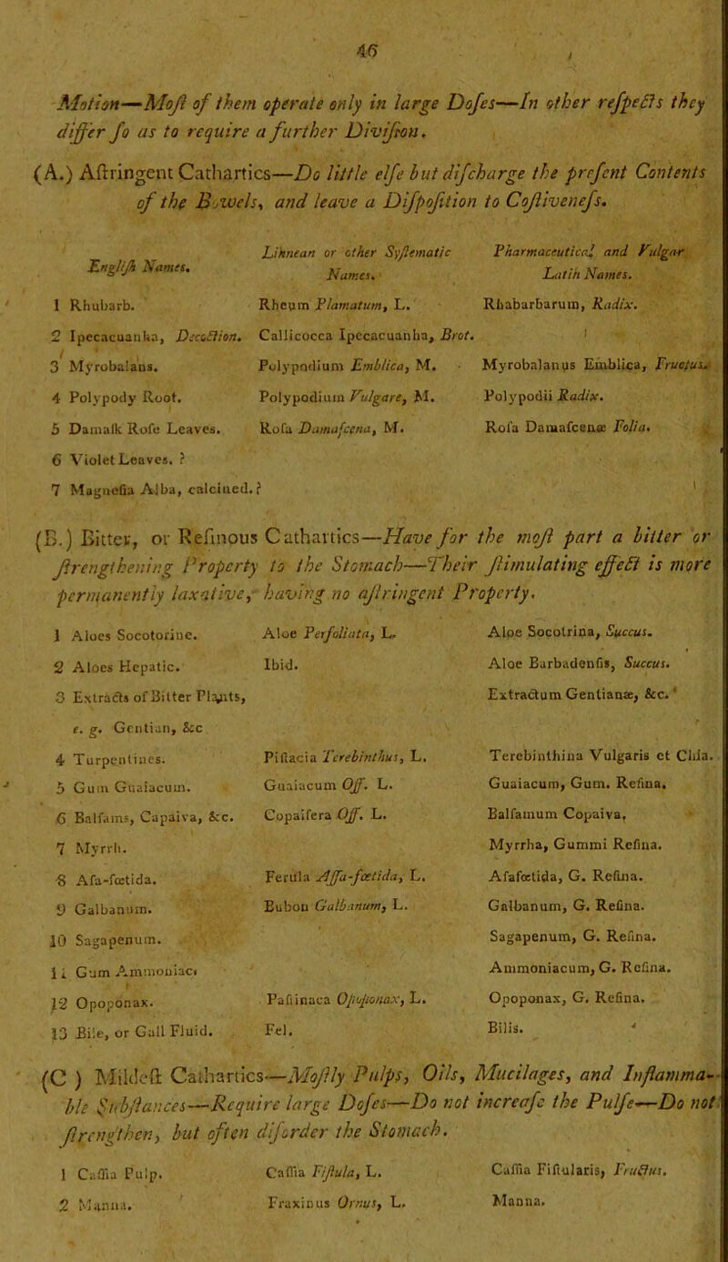 Motion—Mojl of them operate only in large Dofes—In other ref pedis they differ Jo as to require a further Divjiou. (A.) Aftringent Cathartics—Do little elfe but difcharge the prrfcnt Contents of the Bevels, and leave a Difpofition to Cojlivenefs. JZngtijh Names. 1 Rhubarb. 2 Ipecacuanha, Decoftion. t * ,, 3 Myrobalaus. 4 Polypody Root. 5 Damalk Rofe Leaves. 6 Violet Leaves. ? 7 Magnefia Alba, (B.) Bitter, Jirehgtkening permanently laxative, 1 Aloes Socotorine. 2 Aloes Hepatic. 3 Extradls of Bitter Plants, e. g. Gentian, Sic 4 Turpentines. 5 Gum Guaiacum. G Balfams, Capaiva, &c. 7 Myrrh. •8 Afa-fcctida. i) Galbanutn. 10 Sagapenum. 11 Gum Ammoniac. *4' fctr * • • 12 Opoponax. 13 Pile, or Gall Fluid. Liknean or other Sy/lematic Names. Rheum Plamatum, L. Callicocca Ipecacuanha, Brot. Polypodiunt Emblica, M. Polypodium Vulgare, M. Rota Dumafccna, M. Aloe Perjoliata, L. Ibid. Pillacia Tcrebinthus, L. Guaiacum Off. L. C.opaifera Off. L. Ferula Stffa-foetida, L. Bubou Galbanutn, L. Pafiinaca Opoponax, L. Fel. Pharmaceutical and Vitlgar Latin Names. Rhabarbarum, Radix. I Myrobalanus Emblica, Fruofus.. Polypodii Radix. Rol'a Damafcen.se Folia. Aloe Socotrina, Succus. Aloe Barbadenfis, Succus. Extractum Gentiana, &c.' f • • Terebinthiua Vulgaris et Cliia. Guaiacum, Gum. Retina. Balfamum Copaiva. Myrrha, Gumtni Refma. Afafoetida, G. Retina. Gnlbanum, G. Retina. Sagapenum, G. Refma. Ammoniacum, G. Refma. Opoponax, G. Retina. Bilis. calcined. I or Reftnous Cathartics—Have for the mojl part a hitter or property to the Stomach—Their Jlimulating effedt is more having no ajlringent Property. (C ) M thrift Cathartics—Mo fly Pulps, Oils, Mucilages, and Inflamma- ble Snbflances—Require large Dofes—Do not increafe the Pulfe—Do not flrengthen, but often dif order the Stomach. 1 Catlia Pulp. 2 Manna. Catlia Fijlula, L. Fraxious Ornus, L. Catlia Fifiularis, Fruit us. Manna,