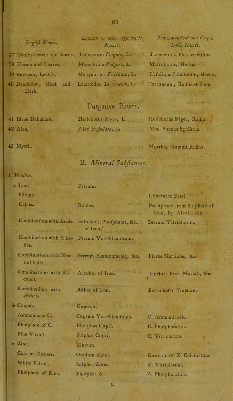 Englijh Hama. 37 Tanfey-leaves and flowers, 38 Horehound Leaves. 39 Bucbean, Leaves. 40 Dandelion, Root and Herb. 41 Black Hellebore. 42 Aloe. 43 Myrrh. 1 Metallic. a Iron. Filings. Calces. Combination with Acids. Combination with Alka- lies. Combinations with Neu- tral Salts. Combinations with Al- cohol. Combinations with /Ether. b Copper. Ammoniacal C. Phofphate of C. Blue Vitriol. c Zinc. Cal x or Flowers, White Vitriol. Phofphate of Zinc. Liiuiean or other Sjjlematic Names. • 1 , Tanacetum Vutgarc, I,. Marrubium Vuiga'C, L. Menyanthes Trifo/iala, L. Leontodon Taraxacum. L. Purgative Bitters. Helleborus Niger, L. Aloe Fcrjo/iata, L. B. Mineral Subjlances. Fcrrum. Oxides. Sulphates, Phofphates, See. of Iron. Ferrum Vol-Alkalinum. Ferrum Ammoniacale, &c. Alcohol of Iron. ./Ether of Iron. Cuprum. Cuprum Vol-Alkalinum. Phofphas Cupri. Sulphas Cupri. Zincum. Oxidum Zjnci. Sulphas Zinci. Phofphas Z. K Pharmaceutical anti Vilgur Latin Names. Tanacetum, Flos, et Herbs. Marrubium, Hcrba. Trifolium Paludofum, Hcrba Taraxacum, Radix et Folia. Helleborus Niger, Radix Aloe, Succus Spiflatus. Myrrha, Gummi Refuia. Limaturra: Ferri. ' Precipitate from Sulphate of Iron, by Alkali, &c. Ferrum Vitriolatum. Flores Martiales, 8-c. Tinctura Ferri Muriati, &«. t Befiuchef’s Tindlure. C. Ammoniacale. C. Phofphoratum C. Vitriolatum. Oxidum vcl Z. Calcinatum. Z. Vitriolatum. Z. Phofphoratum.