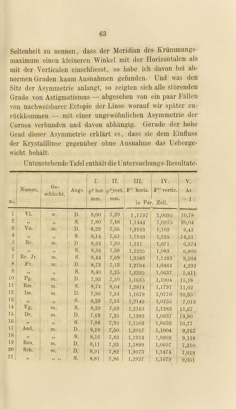 Seltenheit zu nennen, dass der Meridian des Krümmungs- maximum einen kleineren Winkel mit der Horizontalen als mit der Verticalen einschliesst, so habe ich davon bei ab- normen Graden kaum Ausnahmen gefunden. Und was den Sitz der Asymmetrie anlangt, so zeigten sich alle störenden Grade von Astigmatismus — abgesehen von ein paar Fällen von nachweisbarer Ectopie der Linse worauf wir später zu- rückkommen — mit einer ungewöhnlichen Asymmetrie der Cornea verbunden und davon abhängig. Gerade der hohe Grad dieser Asymmetrie erklärt es, dass sie dem Einfluss der Krystalllinse gegenüber ohne Ausnahme das Ueberge- wicht behält. Untenstehende Tafel enthält die Untersuchungs-Resultate. Ge- schlecht. I. II. III. IV. V. .Namen. Auge. o° hör o°Vert. F horiz. F vertic. As No. mm. mm. = 1 : in Par. Zoll. 1 VI. w. D. 8,00 7,29 1,1737 1,0695 10,78 2 >» 7,80 7,48 1,1444 1,0975 20,04 3 Vo. m. D. 8,29 7,56 1,2163 1,109 9,43 4 >> S. 8,14 7,67 1,1943 1,125 14,51 5 Rr. m. D 8,32 7,30 1,221 1,071 6,374 G >> S. 8,38 7,38 1,2295 1,083 6,800 7 Rr. Jr. m. s. 8,44 7,69 1,2383 1,1283 9,504 8 Fr. m. D. 8,72 7,13 1,2794 1,0461 4,293 9 » s. 8,40 7,25 1,2325 1,0637 5,811 10 Pg- m. D. 7,93 7,50 1,1635 1,1004 15,18 11 Rm. m. S. 8,74 8,04 1,2814 1,1797 11,02 12 13 Im. m. D. 7,96 7,34 1,1679 1,0770 10,35 it u S. 8,28 7,33 1,2149 1,0755 7,013 14 Vg. m. S. 8,29 7,69 1,2163 1,1283 11,67 15 Dr. m. D. 7,69 7,25 1,1283 1,0637 13,90 16 79 )i S. 7,84 7,26 1,1503 1,0652 10,77 17 18 And. m. D. 8,19 7,50 1,2017 1,1004 9,767 j» »» S. 8,16 7,43 1,1973 1,0902 9,118 19 Ren. m. D. 8,11 7,23 1,1899 1,0607 7,310 20 Sch. m. D. 8,91 7,82 1,3073 1,1474 7,019 21 s. 1 8,81 i 7,96 1,2927 1,1679 9,051