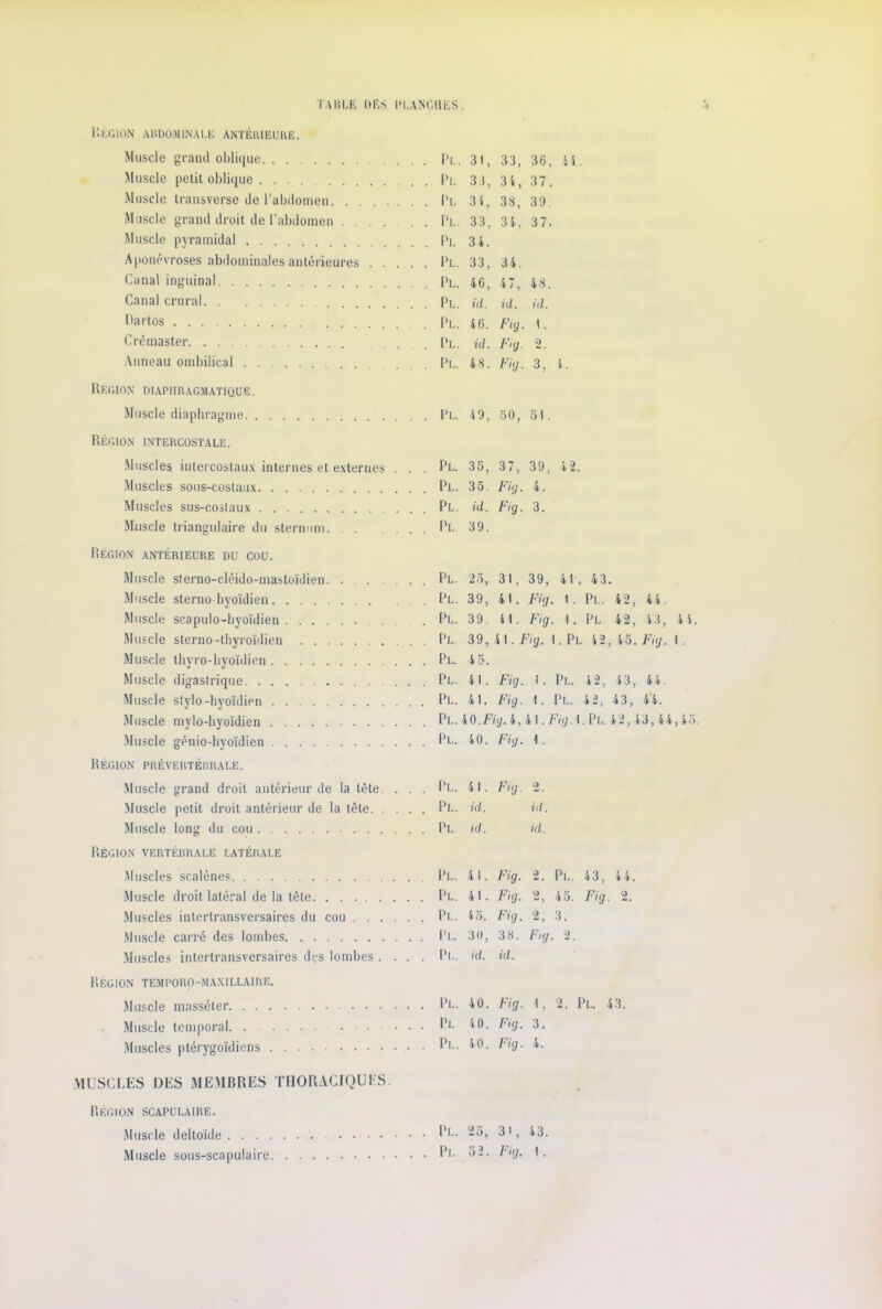 il KG ION ABDOMINALE ANTÉRIEURE. Muscle grand oblique Muscle petit oblique Muscle transverse de l'abdomen Muscle grand droit de l’abdomen . . . Muscle pyramidal Aponévroses abdominales antérieures . . Canal inguinal Canal crural Dartos Crémaster Anneau ombilical . . Région diaphragmatique. Muscle diaphragme Région intercostale. Muscles intercostaux internes et externes Muscles sous-costaux Muscles sus-costaux Muscle triangulaire du sternum. . . Région antérieure du cou. Muscle sterno-cléido-mastoïdien. ... Muscle sterno-hyoïdien Muscle scapulo-hyoïdien Muscle sterno-thyroïdien Muscle thyro-hyoïdien Muscle digastrique Muscle stylo-hyoïdien Muscle mylo-hyoïdien Muscle génio-hyoïdien Région prévertébrale. Muscle grand droit antérieur de la tête. Muscle petit droit antérieur de la tête. . Muscle long du cou Région vertébrale latérale Muscles scalènes Muscle droit latéral de la tête Muscles intertransversaires du cou . . . Muscle carré des lombes Muscles intertransversaires des lombes . Région temporo-maxillaire. Muscle masséter Muscle temporal Muscles ptérygoïdicns MUSCLES DES MEMBRES THORACIQUES. Région scapulaire. Muscle deltoïde .... Muscle sous-scapulaire Pl. 31, 33, 36, 44 Ri. 33, 34, 37. Pl 34, 38, 39. Pl. 33, 3 4, 37. Pl 34. Pl. 33, 34. Pl. 46, 47, 48. Pl. ici. ni. id. Pl. 46. Fig. 1. Pl. id. Fig 2. Pl. 48. Fig. 3, 4. Pl. 49, 50, 51. Pl. 35, 37, 39, 4 2 Pl. 35. Fig. 4. Pl. id. Fig. 3. Pi. 39. Pl. 25, 31, 39, 41 , 43. Pl. 39, 4t. Fig. 1. Pl. 42, 44. Pl. 39. 41. Fig. 1. Pl 42, 43, 4 4 Pl. 39, 41. / 7ig. . Pl 42, 45. Fig. t. Pl. 4 5. Pl. 41. Fig. i . Pl. 42, 43, 44. Pl. 41. Fig. i. Pl. 42, 43, 44. Pl. 40.Fig. 4, 41./ 7ig- l Pl. 42,4 3,44,45 Pl. 40. Fig. 1 . Pl. 41. F>g. 2. Pl. id. id. Pl. id. id. Pl. 41. Fig. 2. Pl. 43, 4 4. Pl. 4t. Fig. 9 ** > 45. Fig. 2. Pl. 45. Fig. 2, 3. Pl. 30, 38. Fig. 2. Pl. id. id. Pl. 40. Fig. U 2. Pl. 4 3. Pl 4 0. Fig. 3. Pl. 40. Fig. 4. Pl. 25, 3t, 43 Pl 52. Fig. 4.