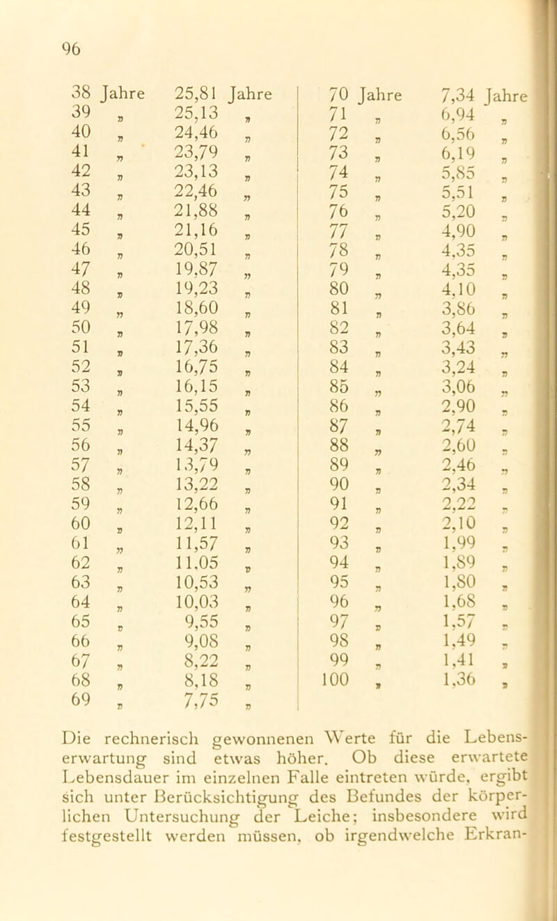 38 Jahre 25,81 Jahre 70 Jahre 7,34 Jahre 39 77 25,13 77 71 77 6,94 7) 40 77 24,46 77 72 77 6,56 77 41 77 23,79 77 73 77 6,19 77 42 77 23,13 77 74 77 5,85 77 43 77 22,46 77 75 77 5,51 77 44 7) 21,88 77 76 77 5,20 77 45 7) 21,16 7) 77 V 4,90 77 46 7) 20,51 77 78 77 4,35 77 47 77 19.87 77 79 77 4,35 77 48 7) 19,23 77 80 7.7 4,10 77 49 77 18,60 77 81 77 3,86 77 50 7) 17,98 77 82 7) 3,64 77 51 7) 17,36 77 83 77 3,43 77 52 7) 16,75 7) 84 77 3,24 77 53 7) 16,15 77 85 77 3,06 77 54 7) 15,55 7) 86 77 2,90 7) 55 7) 14,96 7) 87 7) 2,74 77 56 77 14,37 77 88 77 2,60 77 57 77 13,79 77 89 7) 2,46 77 58 77 13,22 7) 90 77 2,34 77 59 77 12,66 77 91 77 2,22 60 77 12,11 77 92 77 2*10 77 61 77 11,57 77 93 77 1,99 77 62 77 11.05 V 94 77 1,89 77 63 77 10,53 77 95 77 1,80 £ 64 77 10,03 77 96 77 1.68 V 65 V 9,55 77 97 77 1.57 66 77 9,08 77 98 77 1,49 6 7 77 8,22 77 99 77 1,41 77 68 7) 8,18 77 100 71 1,36 7) 69 7) 7,75 77 gewonnenen Werte fur die Lebens- etwas holier. Ob diese erwartete Lebensdauer im einzelnen Falle eintreten wurde, ergibt Die rechnerisch erwartung sind sich unter Beriicksichtigung des Befundes der korper- lichen Untersuchung der Leiche; insbesondere wird festgestellt vverden mussen. ob irgendwelche Erkran-