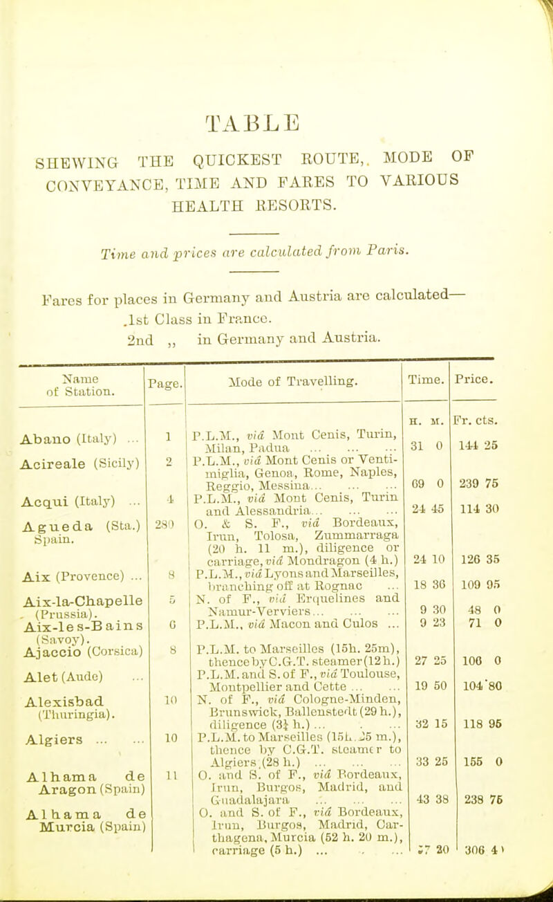 TABLE SHEWING THE QUICKEST ROUTE,. MODE OF CONVEYANCE, TIME AND FARES TO VARIOUS HEALTH RESORTS. Time and prices are calculated from Paris. Fares for places in Germany and Austria are calculated— .1st Class in France. 2nd ,, in Germany and Austria. Name of Station. Page, Abano (Italy) ... Acireale (Sicily) Ac qui (Italy) ... Ague da (Sta.) Spain. Aix (Provence) ... Aix-la-Chapelle . (Prussia). Aix-les-Bains (Savoy). Ajaccio (Corsica) Alet(Aude) Alexisbad (Thuringia). Algiers A1 h am a d e Aragon (Spain) Al hama de Murcia (Spain) 4 28') 1(1 10 11 Mode of Travelling. P.L.M., via Mont Cenis, Turin, Milan, Padua P.L.M., via Mont Cenis or Venti- miglia, Genoa, Rome, Naples, Reggio, Messina P.L.M., via Mont Cenis, Turin and Alessandria 0. & S. F., via Bordeaux, Tmn, Tolosa, Zummarraga (20 h. 11 m.), diligence or carriage, vid Mondragon (4 h.) P. L.M., via Lyons and Marseilles, 1 pro nohing off at Rogna c N. of P., via Erquelines and Namur-Verviers P.L.M., via Macon and Culos ... P.L.M. to Marseilles (15h. 25m), thence by C. G.T. steamer (12 h.) P.L.M. and S. of P., via Toulouse, Montpellier and Cette N. of P., via Cologne-Minden, Brunswick, Ballenstedt (29h.), diligence (3| h.) ... P.L.M. to Marseilles (15U.J5 m.), thence by C.G.T. steamer to Algiers.(28 h.) 0. and 8. of P., via Bordeaux, Ivan, Burgos, Madrid, and Guadalajara 0. and S. of P., via Bordeaux, Lrnn, Burgos, Madrid, Car- thagena, Murcia (52 h. 20 m.), carriage (5 h.) ... Time. Price. 31 0 69 0 24 45 24 10 18 36 9 30 9 23 27 25 19 50 32 15 33 25 43 38 S7 20 Fr. cts. 144 25 239 75 114 30 126 35 109 95 48 71 100 0 104'80 118 95 155 0 238 76 306 4»