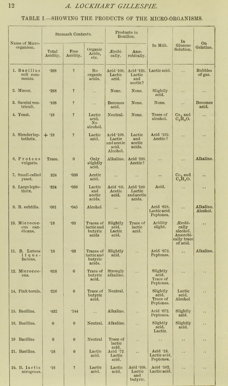 TABLE I.—SHOWING THE PRODUCTS OF THE MICRO-ORGANISMS. Name of Micro- organism. Stomach Contents. Products in Bouillon. In On Gelatine, Total Acidity. Free Acidity. Organic Acids, etc. iErobi- cally. An?e- robically. In Milk. Glucose Solution. 1. Bacillus coli com- munis. •288 ? No organic acids. Acid -108. Lactic acid. Acid -126. Lactic and acetic ? Lactic acid. Bubbles of gas. 2. Mucor. •288 ? None. None. Slightly acid. 3. Sarciniven- triculi. •108 ? Becomes acid. None. None. Becomes acid. 4. Yeast. •18 ? Lactic acid. No alcohol. Neutral. None. Trace of alcohol. Co,and G^iieO. • • 5. Slenderlei:i- tothrix. -f -18 9 Lactic acid. Acid-108. Lactic andaceiic acid. Alcohol. Lactic and acetic acids. Acid -162. Acetic ? 6, Proteus vulgaris. Trace. 0 Only slightly acid. Alkaline. Acid •lOS. Acetic ? Alkaline, 7. Small-celled yeast. 324 •036 Acetic acid. •• Co,and C^HsO. •• 8. Large lepto- tlirix. •324 •036 Lactic and acetic acids. Acid •CO. Acetic acid. Acid •lUO Lactic and acetic acids. Acid. * • • • 9. B. subtilis. •081 •045 Alcohol •• Acid -018. Lactic acid. Peptones. • • Alkaline. Alcohol. 10. Micrococ- cms can- dicans. •18 •03 Traces of lactic and butyric acids Slightly acid. Lactic acid. Trace of lactic acid. Acidity slight. .ffirobi- cally alcohol. Anserobi- cally trace of acid. 11. B. Luteus 1 i q u e - faciens. ■18 •03 Traces of lactic and butyric acids. Slightly acid. • * Acid -072. Peptones. • • Alkaline. 12. Micrococ- cus. •018 0 Trace of butyric acid. Strongly alkaline. • * Slightly acid. Trace of Peptones. • * 14. Pinktorula. •216 0 Trace of butyric acid. Neutral. • • Slightly acid. Trace of Peptones. Lactic acid. Alcohol • • 15. Bacillus. •432 •144 Alkaline. Acid •072. Peptones. Slightly acid. •• 18. Bacillus. 0 0 Neutral. Alkaline. Slightly acid. Lactic. Slightly acid. 19 Bacillus 0 0 Neutral. Trace of lactic acid. •• •• 21. Bacillus. •18 0 Lactic acid. Acid •72. Lactic acid. Acid •18. Lactic acid. Peptones. 24. B. 1 a c t i s aerogeiies. •18 9 Lactic aciil. Lactic acid. Acid -108. Lactic and butyric. Acid •162. Lactic acid.