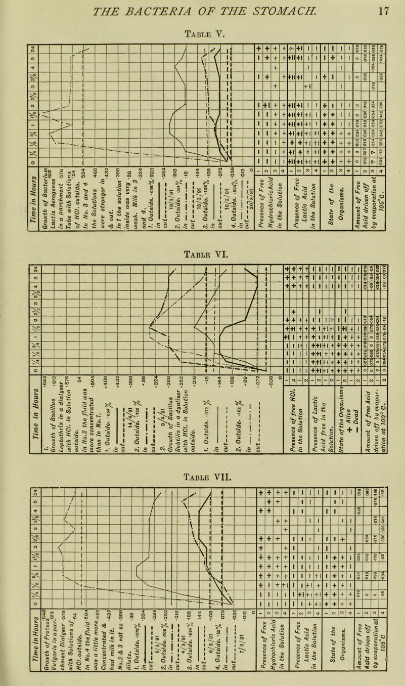 Table VI. w i ! / 1 + t + 1 1 1 1 1 1 1 I 9t 0 0 ? to f /i /1 1 1 Sj r + + t + 1 1 1 1 1 1 1 1 d 9 0) 0 3 ff. 0 1 / 1 1 1 + + + t 1 1 1 1 1 1 1 1 UJ 5 S o> 0 M i 1 <0 / y’ / 1 ' 1 1 i_ f . /y 1 + 1 1 C4 /■ 1 1 + + + + 1 1 1 lit 1 1 1 1 U3 0 iO 0 i CM » 1 + +1 + t + 1 tl tl 1 fl t 1 9 tSt h- 0 8 at 0 - N j \ 1 fi 1 t + + 1 tl t 1 + f t CO 9 0 4 0 ■? 0 * •«» w. 1 1 1 M 1 + tl tl t + + t t a 5 0 0 0 0 V^. \ — ^ 1 1 1 1 1 1 + +« t t + + t t ~aS 0 (0 0 S’ 0 A — S l__ 1 1 1 1 t + +1 tl t + t t t t 0 0 0 o 1 1 1 1 1 + tl tl t + + t t 0 0 0^ 0 Time in Hours COCt0Tt ^ C0C< <DO^COC< CDCO^CO 0)CH (DQ OOCO O COMCD lO O t CD?i-O O.t.tC0. C3(N(M‘^' - -.Oo - C4 - - M - - a - et - a - (N h Growth of Bacillus Leptothrix in a dialyst with HCI, in Solution ‘ outside. In No,2 the fluid was more concentrated . than in No.1. 1. Outside. -054^ in ^ c Q> o » .2 *sJ® 3 **sP o<s a .5 1.-01 *•.-^^0 i'^ ? 1 • a ® 0 1 1 v^OQ ° c 1 i 1 ^''0-s:: ;g 1 I I 1 h! oIj |S:S5 0 1 <N C § <N <g •§ g Vt, I 1 t N 1 1 1 “ • 1 1 0 ' ' 1 T3 1 1 5 1 1 ' a ; ' 1 0 ' 4-» ^ ' 4J 0 .S 0 Presence of free HCI. in the Solution Presence of Lactic Acid free in the Solu tion. <0 £ y 5 ? § tl 0.2 0 ' 03 b •4-» Co 1 Amount of free Acid driven off by evapor- ation at 100° C. Table VII.