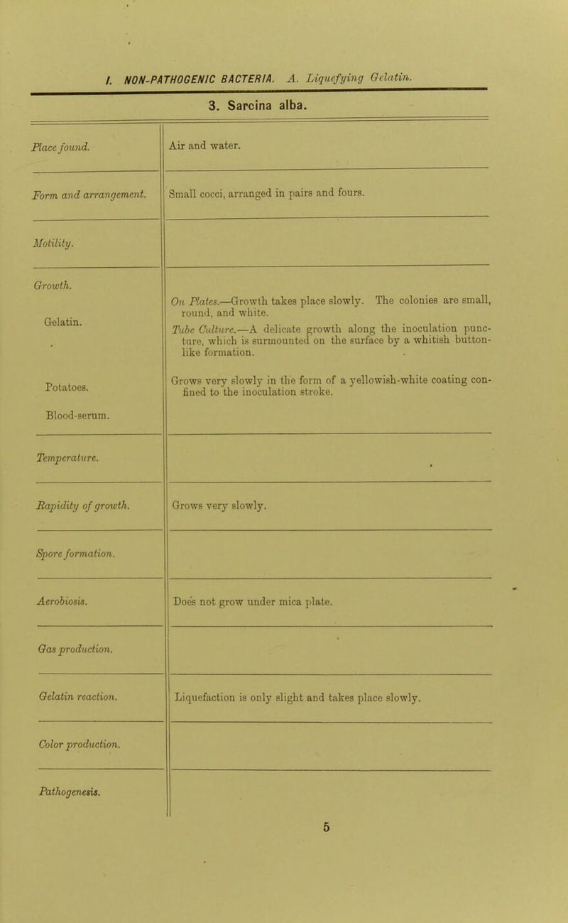 3. Sarcina alba. Place found. Air and water. Form and arrangement. Small cocci, arranged in pairs and fours. Motility. Growth. Gelatin. Potatoes. Blood-serum. 0)1 Plates.—Growth takes place slowly. The colonies are small, round, and white. Tube Culture.—A delicate growth along the inoculation punc- ture, which \s surmounted on the surface by a whitish button- like formation. Grows very slowly in the form of a yellowish-white coating con- fined to the inoculation stroke. Temperature. * Sapidity of growth. Grows very slowly. Spore formation. Aerobiosis. Does not grow under mica plate. Gas production. • Gelatin reaction. Liquefaction is only slight and takes place slowly. Color production. Pathogenesis.