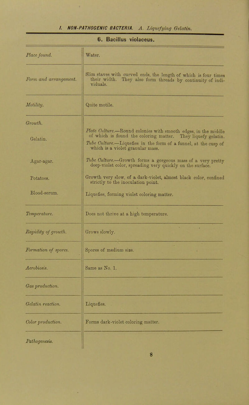 6. Bacillus violaceus. Place found. Water. Form and arrangement. Slim staves with curved ends, the length of which is four times their width. Thev also form threads bv fontinnitv nf inHi- viduals. Motility. Quite motile. Orowth. Gelatin. Plate Culture.—Round colonies with smooth edges, in the middle of which is found the coloring matter. They liquefy gelatin. lube Culture.—Liquefies in the form of a funnel, at the cusp of which is a violet granular mass. Agar-agar. lube Culture.—Growth lorms a gorgeous mass of a very pretty deep-violet color, spreading very quickly on the surface. Potatoes. vjrowm very siow, oi a aarK-vioiei, almost Diacis color, connneci strictly to the inoculation point. Blood-serum. Liauefies forminsr violet coloring mattpr Temperature. Does not thrive at a nigh temperature. Rapidity of growth. brows slowly. formation of spores. bpores 01 medium size. Aerooiosis. Same as Jno. 1. Gas production. Gelatin reaction. Liquefies. Color production. Forms dark-violet coloring matter. Falhogenesia.