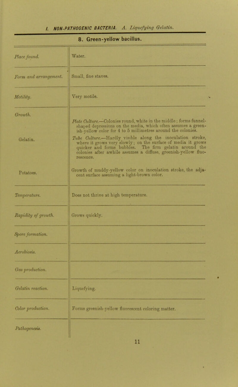 8. Green-yellow bacillus. Place, foxmd. Water. Form and arrangement. Small, fine staves. Motility. Very motile. Growth. Plate Oidlure.—Colonies round, white in the middle ; forms funnel- shaped depressions on the media, which often assumes a green- ish-yellow color for 4 to 5 millimetres around the colonies. Txibe Culture.—Hardly visible along the inoculation stroke, where it grows very slowly; on the surface of media it grows quicker and forms bubbles. The firm gelatin around the colonies after awhile assumes a diffuse, greenish-yellow fluo- rescence. Potatoes. Growth of muddy-yellow color on inoculation stroke, the adja- cent surface assuming a light-brown color. Temperature. Does not thrive at high temperature. nnmn'tfii nt nvfiiiifh Spore formation. Aerohiosis. Gas production. Gelatin reaction. Liquefying. Color production. Forms greenish-3'ellow fluorescent coloring matter. Pathogenesis. 11 a