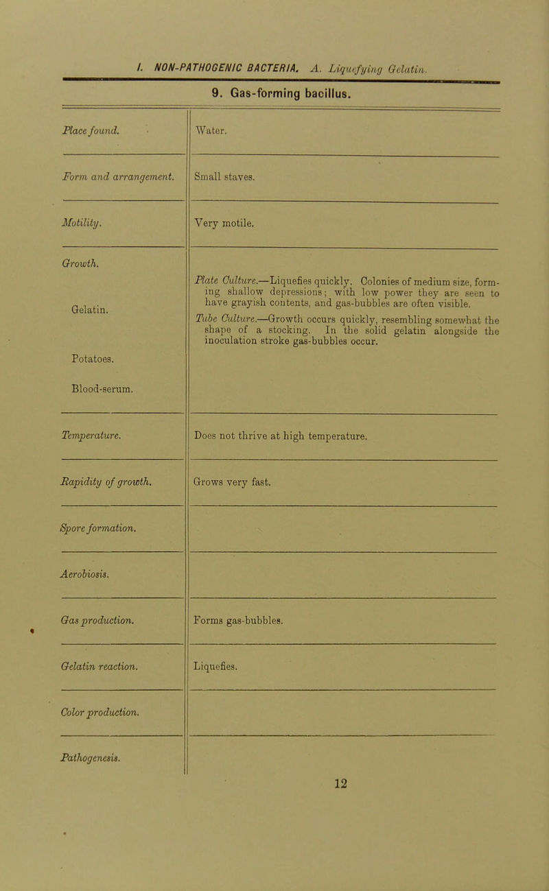 9. Gas-forming bacillus. Hace found. Water. Form and arrangement. Small staves. Motility/. Very motile. Growth Gelatin. Plate Culture.—Liquefies quickly. Colonies of medium size, form- ing shallow depressions; with low power they are seen to have grayish contents, and gas-bubbles are often visible. Tube Culture.—Growth occurs quickly, resembling somewhat the shape of a stocking. In the solid gelatin alongside the inoculation stroke gas-bubbles occur. Potatoes. Blood-serum. Temperature. Does not thrive at high temperature. Rapidity of growth. Grows very fast. Spore formation. Aerohiosis. Gas production. Forms gas-bubbles. Gelatin reaction. Liquefies. Color production. Pathogeneiis.