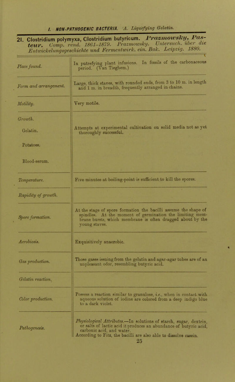 21 Clostridium polymyxa, Clostridium butyricum. I'lazmoivski/f ^^f' tear. Comp. rend. 1861-1879. Frazmowsky. Unlersuch. uber die Entwickelungsgeschichte und Fermentwirk. ein. Bak. Leipzig. 1880. Place found. = r In putrefying plant infusions. In fossils of the carbonaceous period. (Van Tieghem.) Form and arrangement. Large, thick staves, with rounded ends, from 3 to 10 m. in length and 1 m. in breadth, frequently arranged in chains. Motility. Very motile. Kjrowm. Gelatin. Potatoes. Blood-serum. Attempts at experimental cultivation on solid media not as yet thorouehly successful. Temperature. Five minutes at boiling-pomt is sumcient to kill the spores. Rapidity of growth. Spore formation. At the stage of spore formation the bacilli assume the shape of spindles. At the moment of germination the limiting mem- brane bursts, winch membrane is often dragged about by tne young staves. Aerobiosi$. Exquisitively anaerobic. Oas production. Those gases issuing from the gelatin and agar-agar tubes are of an unpleasant odor, resembling butyric acid. Gelatin reaction. Color production. Possess a reaction similar to granulose, i.e., when in contact with aqueous solution of iodine are colored from a deep indigo blue to a dark violet. Pathogenesis. Physiological Attributes.—In solutions of starch, sugar, dextrin, or salts of lactic acid it produces an abundance of butyric acid, carbonic acid, and water. According to Fitz, the bacilli are also able to dissolve casein.