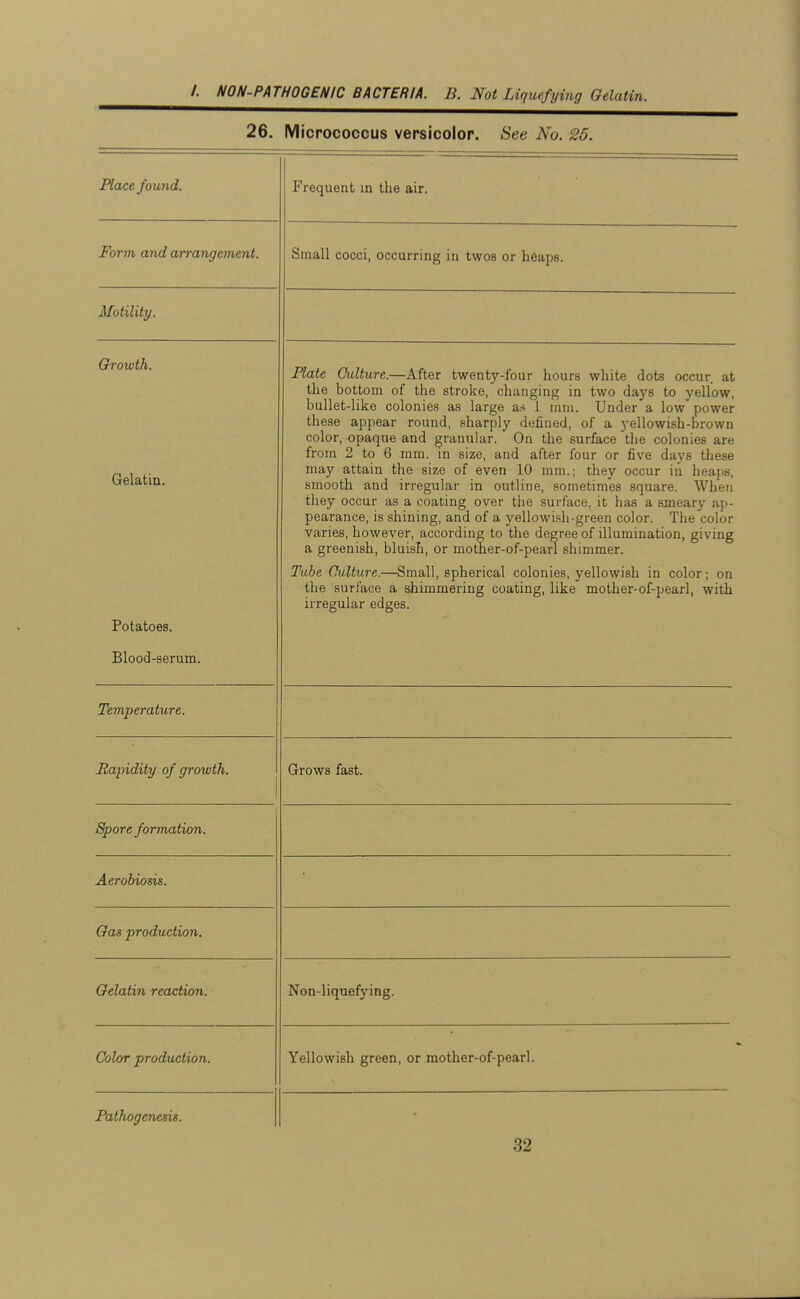26. Micrococcus versicolor. See No. 26. Place found. Frequent in the air. Form and arrangement. Small cocci, occurring in twos or heaps. Motility. Growth. Gelatin. Plate Culture.—After twenty-four hours white dots occur, at the bottom of the stroke, changing in two days to yellow, bullet-like colonies as large as 1 mm. Under a low power these appear round, sharply defined, of a yellowish-brown color, opaque and granular. On the surface the colonies are from 2 to 6 ram. in size, and after four or five days these may attain the size of even 10 mm.; they occur in heaj)s, smooth and irregular in outline, sometimes square. When they occur as a coating over the sui-face, it has a smeary ap- pearance, is shining, and of a yellowish-green color. The color varies, however, according to the degree of illumination, giving a greenish, blaisli, or mother-of-pearl shimmer. Tube Culture.—Small, spherical colonies, yellowish in color; on the siir(fj.('e a. shnnrnftT'irKT rnatiino lilrp mnflipr-nf-itAarl wifli irregular edges. Potatoes. Blood-serum. Temperature. Majndity of growth. Grows fast. Spore formation. Aeroowsis. —— Gas production. Gelatin reaction. Non-liquefying. Color production. Yellowish green, or mother-of-pearl. Pathogenesis.