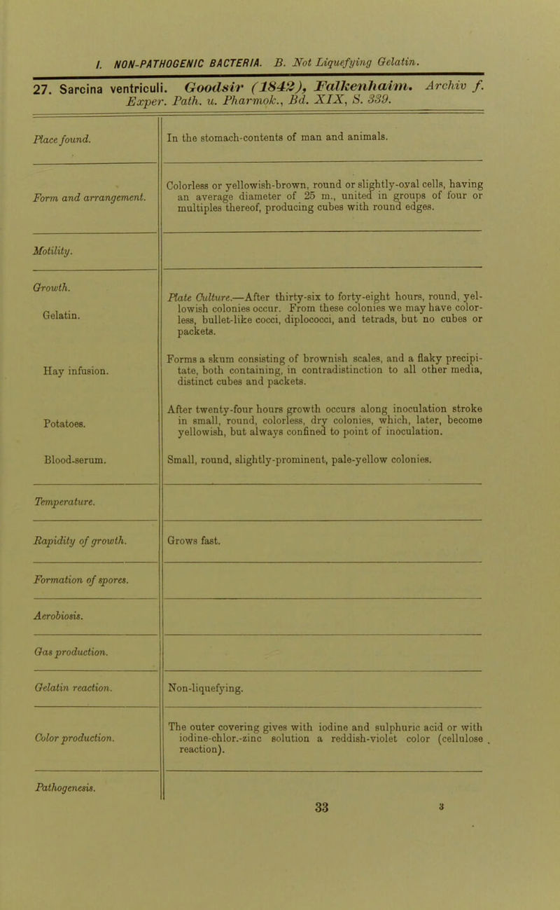 27 Sarcina ventriculi. Goodsir (1842), Falkenhaint, Archiv f. Exper. Path. u. Pharmok., Bd. XIX, S. 339. Place found. In the stomach-contents of man and animals. Form and arrangement. Colorless or yellowish-brown, round or slightly-oyal cells, having an average diameter of 25 m., united in groups of four or multiples thereof, producing cubes with round edges. Motility. Growth. Gelatin. Plate Culture.—After thirty-six to forty-eight hours, round, yel- lowish colonies occur. From these colonies we may have color- less, bullet-like cocci, diplococci, and tetrads, but no cubes or packets. Hay infusion. Forms a skum consisting of brownish scales, and a flaky precipi- tate, both containing, in contradistinction to all other media, distinct cubes and packets. Potatoes. After twenty-four hours growth occurs along inoculation stroke in small, round, colorless, dry colonies, which, later, become yellowish, but always confined to point of inoculation. Blood-serum. Small, round, slightly-prominent, pale-yellow colonies. Temperature. Rapidity of growth. Grows fast. Formation of spores. Aerobiosis. Oas production. Gelatin reaction. Non-liquefying. Color production. The outer covering gives with iodine and sulphuric acid or with iodine-chlor.-zinc solution a reddish-violet color (cellulose reaction). Pathogenesis.