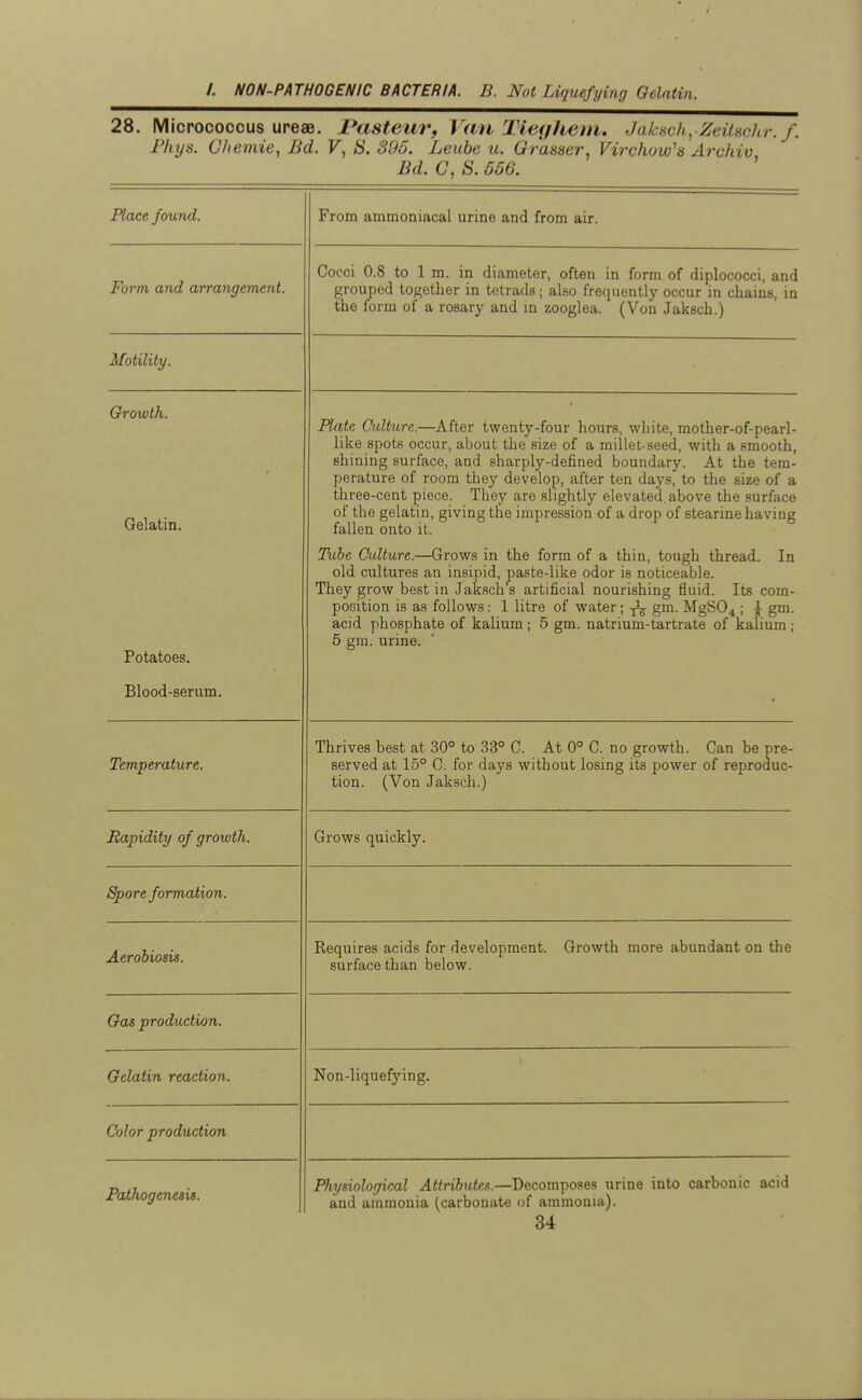 28. Micrococcus upeae. l*asteur, Van Tieffhem. Jaksch^ Zeilsclir. f. Fhys. C/iemie, Bd. F, 8. 895. Leube u. Gr'asser, Vi7-chow's Archiv Bd. (7, S. 656. ' Place found. From ammoniacal urine and from air. Form and arrangement. Cocci 0.8 to 1 m. in diameter, often in form of diplococci, and grouped together in tetrads; also frequently occur in chains, in the form of a rosary and in zooglea. (Von Jaksch.) Moiuity. Growth. Gelatin. Plate Culture.—After twenty-four hours, wliite, mo ther-of-pearl- like spots occur, about the size of a millet-seed, with a smooth, shining surface, and sharply-defined boundary. At the tem- perature of room they develop, after ten days, to the size of a three-cent piece. They are shghtly elevated above the surface of the gelatin, giving the impression of a drop of stearine having fallen onto it. Potatoes. Tube Culture.—Grows in the form of a thin, tough thread. In old cultures an insipid, paste-like odor is noticeable. They grow best in Jaksch's artificial nourishing fluid. Its com- position is as follows: 1 litre of water; gm. MgSO^ ; ^ gm. acid phosphate of kalium; 5 gm. natrium-tartrate of kalium; 5 gm. urine. Blood-serum. r Temperature. Thrives best at 30° to 33° C. At 0° C. no growth. Can be pre- served at 15° C. for days without losing its power of reproduc- tion. (Von Jaksch.) Rapidity of growth. Grows quickly. Spore formation. Aerobiosis. Requires acids for development. Growth more abundant on the surface than below. Oas production. Oelatin reaction. Non-liquefying. Color production Pathogenesis. Physiological Attribtdes.—Decomposes urine into carbonic acid and ammonia (carbonate of ammonia).