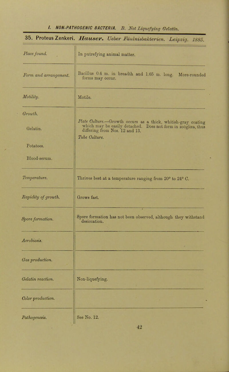 35. Proteus Zenkeri. Mauser. Ueber Fdulniabaklerien. Leipzig. 1885. Tlact found. In putrefying animal matter. Form and arrangement. Bacillus 0.4 m. in breadth and 1.65 m. long. More-rounded forms may occur. Motility. Motile. Growth. Gelatin. Potatoes. Blood-serum. Plate Culture.—Growth occurs as a thick, whitish-gray coating waion may oe easuy aeiacneci. jjoes not lorm in zoogicea, thus differing from Nos. 12 and 13. Tube Culture. Temperature. Thrives best at a temperature ranging from 20° to 24° C. Rapidity of growth. Grows fast. Spore formation. Spore formation has not been observed, although they withstand desiccation. Aerohio&is. Gas production. Gelatin reaction. Non-liquefying. Color production.