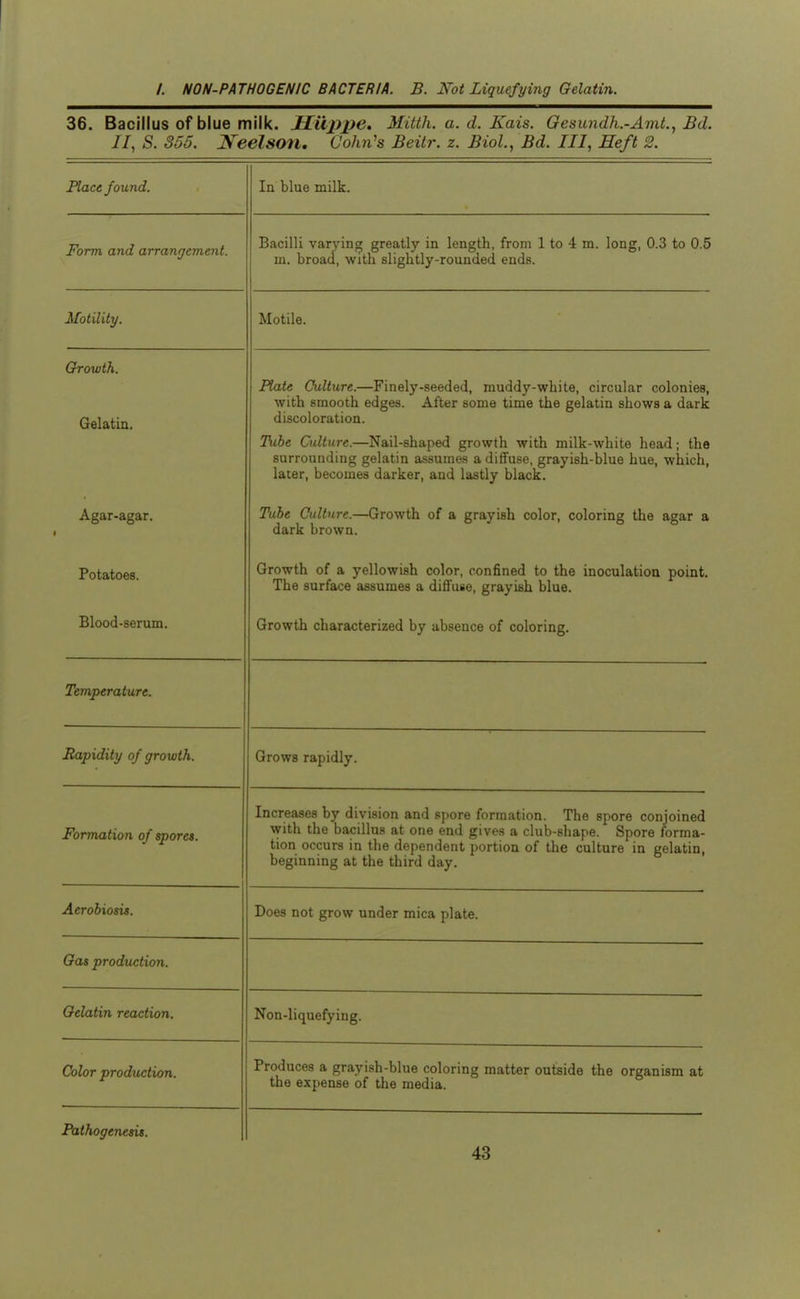 36. Bacillus of blue milk. Hiippe, Mitth. a. d. Kais. Gesundh.-AmL, Bd. II, S. 355. JS^eelson, Co/m's Beitr. z. Biol, Bd. Ill, Heft 2. P//7f*^ 'fn'ii'nn Tn nliiA Tmllr Form and arrangement. Bacilli varying greatly in length, from 1 to 4 ra. long, 0.3 to 0.5 m. broad, with slightly-rounded ends. Motility. Motile. Growth. Gelatin. Pfnf^ ChiliiiTfi p 1 n p1 \T .qpam ah m n H n tt-otIi 11 o r»i rr* n 1 n r crA i aa Jt l-tdto ^UtbU'/ O. X i 11 CIV -OCCUC-l, 111 LH-HXV W 111 CO, UlIV/UlclL CUXL) 11 ICDf with smooth edges. After some time the gelatin shows a dark discoloration. Ttihc. (^itltuT^ —TJail-Rhanp(^ crrnwtVi wifli millr-wViifA TnAorl • J. M<C/» \^t('{<C/{<'f XlCkll OLXOilJ^yjL ^IK/VtVLk W 1 l/U llllln. Wiiim llcdU , Lilt? surrounding gelatin assumes a diffuse, grayish-blue hue, which, later, becomes darker, and lastly black. Agar-agar. Tube Culture.—Growth of a grayish color, coloring the agar a dark brown. Potatoes. Urowtn 01 a yellowish color, confined to the inoculation point. The surface assumes a diflfuse, grayish blue. Blood-serum. Growth cnaracfprizpn nv jinspnpA pnlnrinfr Temperature. Rapidity of growth. Grows rapidly. Formation of spores. Increases by division and spore formation. The spore conjoined wii/ii lUB uucuius at one enu gives a ciUD-siiape. bpore lorma- tion occurs in the dependent portion of the culture in gelatin, beginning at the third day. Aerobiosis. Does not grow under mica plate. Gas production. Gelatin reaction. Non-liquefying. Color production. Produces a grayish-blue coloring matter outside the organism at the expense of the media.