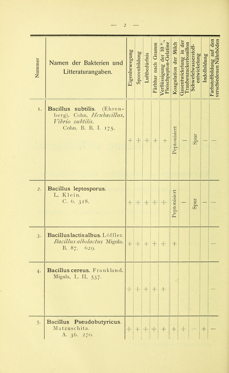 Nummer Namen der Bakterien und Litteraturangaben. Eigenbewegung I Sporenbildung 1 Luftbedürfnis j Färbbar nach Gramm 1 Verflüssigung der 10 % Fleischpepton-Gelatine Koagulation der Milch I Gasentwickelung in der T raubenzuckerb^ouillon Schwefelwasserstoff- 1 entwickelung 1 Indolbildung I Farbstoffbildung auf den verschiedenen Nährböden I. Bacillus subtilis. (Ehren- berg). Cohn, Heubacillus^ Vibrio subtilis. Cohn, B. B. I. 175. + + + + d- Peptonisiert — Spur — — 2. Bacillus leptosporus. L. Klein. C. 6. 318. + + + + Peptonisiert — Spur — — 3- Bacillus lactisalbus. Löffler. Bacillus albolaclus Migula. B. 87. 629. 1 + + I ! + + + + — 4- Bacillus cereus. Frankland. Migula, L. II, 537. + + + + — 5- Bacillus Pseudobutyricus. Matzuschita. A. 36. 270. + + + + + + + — + —
