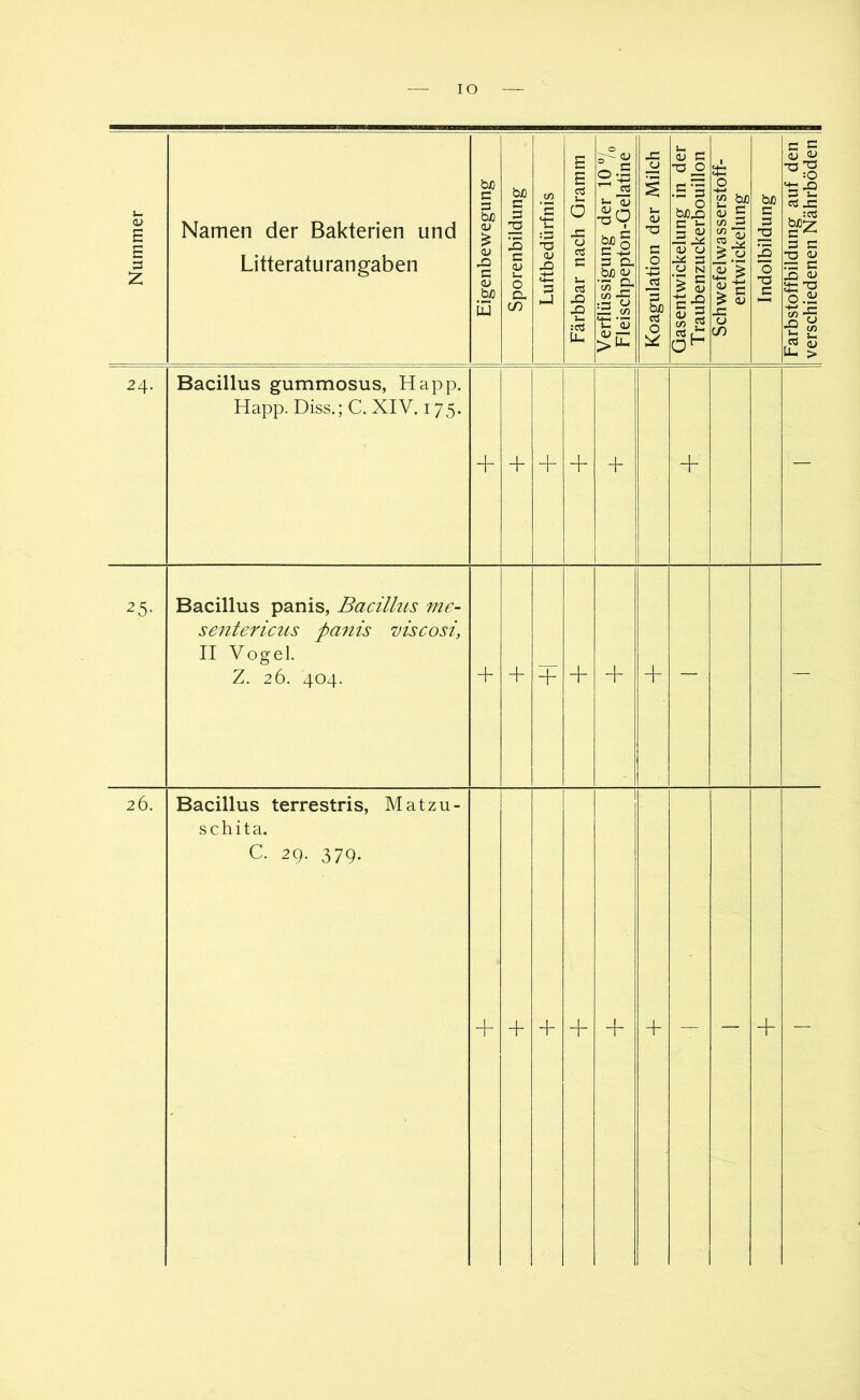 IO Nummer Namen der Bakterien und Litteraturangaben Eigenbewegung 1 Sporenbildung 1 Luftbedürfnis I Färbbar nach Gramm I Verflüssigung der 10 7o Fleischpepton-Gelatine Koagulation der Milch Gasentwickelung in der T raubenzuckerbouillon Sch wefel wa sserstoff- entwickelung Indolbildung 1 Farbstoffbildung auf den verschiedenen Nährböden 24. Bacillus gummosus, Happ. Happ. Diss.;C. XIV. 175. + + + + + + — 25- Bacillus panis, Bacillus me- sentericus panis viscosi, II Vogel. Z. 26. 404. + + + + + — — 26. Bacillus terrestris, Matzu- .schita. C. 29. 379. + + + + — — + —
