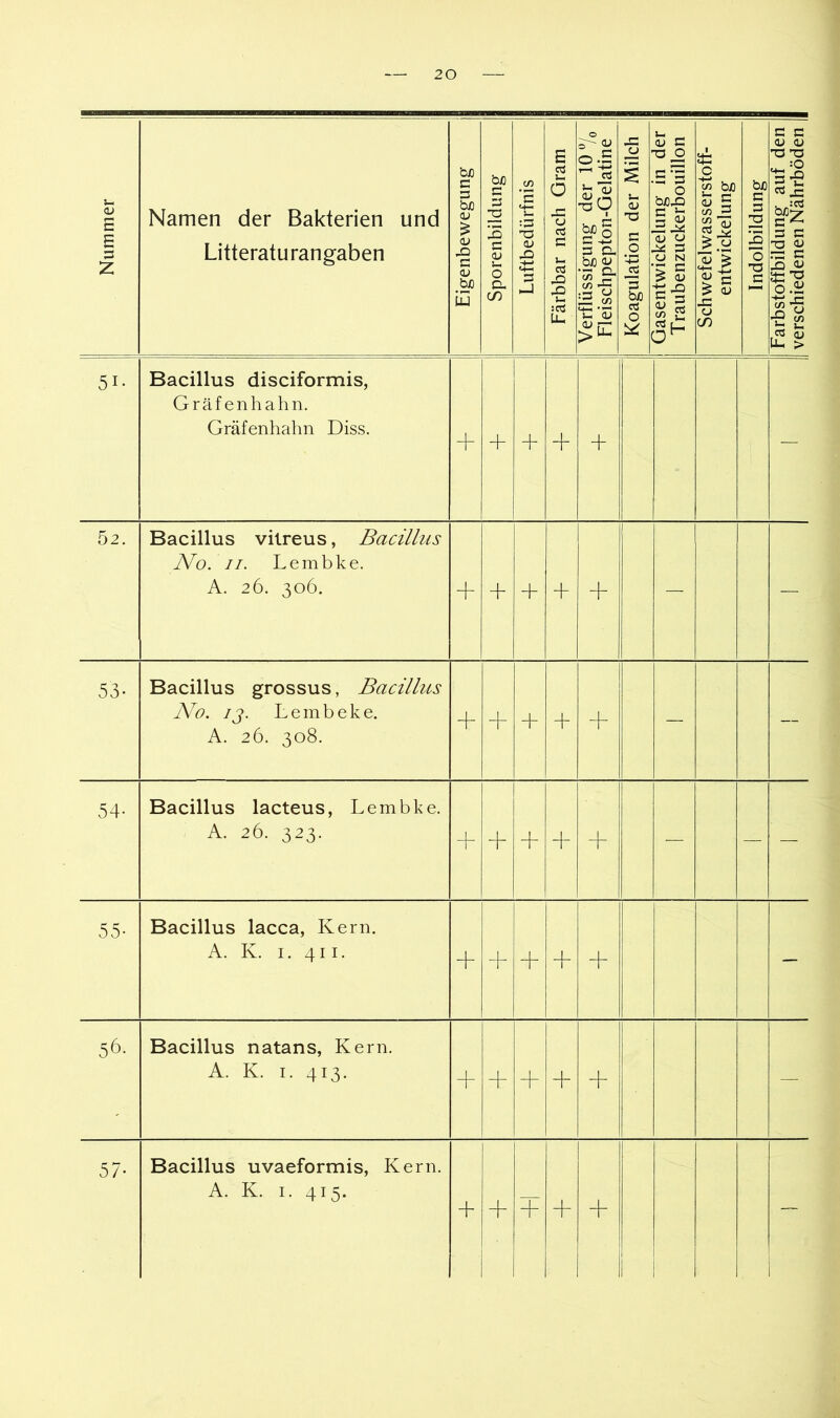 Nummer Namen der Bakterien und Litteraturangaben Eigenbewegung || Sporenbildung j Luftbedürfnis | Färbbar nach Gram j Verflüssigung der 10 7o I Fleischpepton-Gelatine 1 Koagulation der Milch 1 uasentwickelung m der T raubenzuckerbouillon Schwefelwasserstoff- entwickelung Indolbildung 1 Farbstoffbildung auf den I verschiedenen Nährböden | 51- Bacillus disciformis, Gräf enhahn. Gräfenhahn Diss. + + -f + — 52. Bacillus vilreus, Bacillus No. II. Lembke. A, 26. 306. + + + + + — — 53- Bacillus grossus, Bacillus No. ij. Lembeke. A. 26. 308. + + + + — — 54- Bacillus lacteus, Lembke. A. 26. 323. + + + + — — — 55- Bacillus lacca, Kern. A. K. I. 411. + + + - 56- Bacillus natans, Kern. A. K. I. 413. + I + + — 57- Bacillus uvaeformis, Kern, A. K. I. 415. + + =F + i