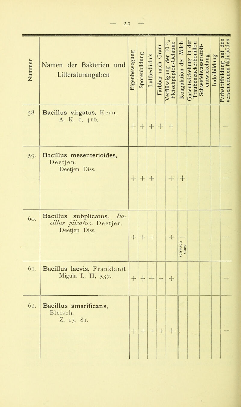Nummer 1 Namen der Bakterien und Litteraturangaben Eigenbewegung | Sporenbildung 1 Luftbedürfnis | Färbbar nach Gram 1 Verflüssigung der 10 Fleischpepton-Gelatine Koagulation der Milch j Gasentwickelung in der Traubenzuckerbouillon Schwefelwasserstoff- | entwickelung | Indolbildung j Farbstoffbildung auf den 1 verschiedenen Nährböden f 58. Bacillus virgatus, Kern. A. K. I. 416. + + H- + — 59- Bacillus mesenterioides, D e e t j e n. Deetjen Diss. + + 4- — 60. Bacillus subplicatus, Ba- cillus plicatus. Deetjen. Deetjen Diss. + + + + schwach i sauer 1 — 61. Bacillus laevis, Frankl and. Migula L. II, 537. + + + + + — 62. Bacillus amarificans, Bleisch. Z. 13. 81. + + + + + —