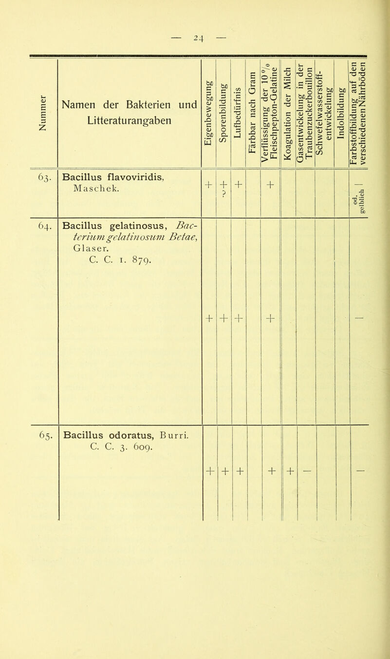 Nummer Namen der Bakterien und Litteratu rangaben Eigenbewegung Sporenbildung Lufbedürfnis Färbbar nach Gram Verflüssigung der 10% Fleischpepton-Gelatine Koagulation der Milch Gasentwickelung in der Traubenzuckerb^ouillon Schwefelwasserstoff- entwickelung Indolbildung Farbstoffbildung auf den verschiedenen Nährböden 63- Bacillus flavoviridis, Maschek, 4- + ? + + , 0 0 £ 0 bc 64. Bacillus gelatinosus, Bac- terium gelatin osuni Betae, Glaser. C. C. I. 879. + + 4- + — 65- Bacillus odoratus, Burri. C. C. 3. 609. + + + + 4- — —