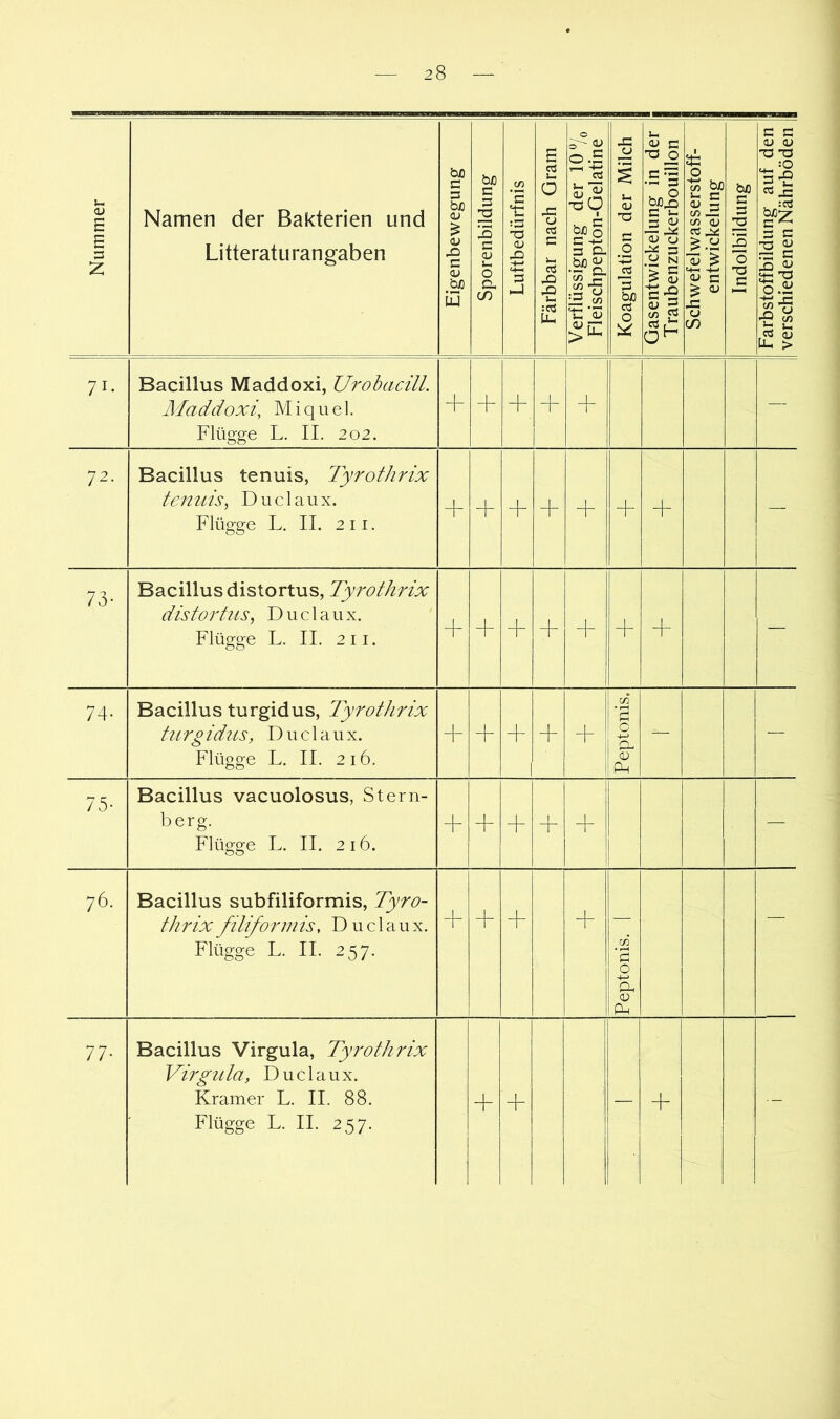 Nummer Namen der Bakterien und Litteraturangaben Eigenbewegung j Sporenbildung I Luftbedürfnis I Färbbar nach Gram | Verflüssigung der 10 7o Fleischpepton-Gelatine Koagulation der Milch 1 Gasentwickelung in der ■ Traubenzuckerb^ouillon | Schwefelwasserstoff- § entwickelung I Indolbildung 1 Farbstoffbildung auf den verschiedenen Nährböden 71- Bacillus Maddoxi, Urobacill. Aladdoxi, Miquel. Flügge L. II. 202. + + + + 1 — 72. Bacillus tenuis, Tyrothrix teniiis^ Duclaux. Flügge L. II. 2 11. + + + — 73- Bacillus distortus, Tyrothrix distortus, Duclaux. Flügge L. II. 2 11. + + + + — 74- Bacillus turgidus, Tyrottirix hl rg idus, Duclaux. Flügge L. II. 216. + + 1 + Peptonis. — — 75- Bacillus vacuolosus, Stern- berg. Flügge L. II. 2 16. + — 76. Bacillus subfiliformis, Tyro- thrix filiforinis, Duclaux. Flügge L. II. 257. + -f + Peptonis. I — 77- Bacillus Virgula, Tyrothrix Virguta, Duclaux. Kramer L. II. 88. Flügge L. II. 257. — + -
