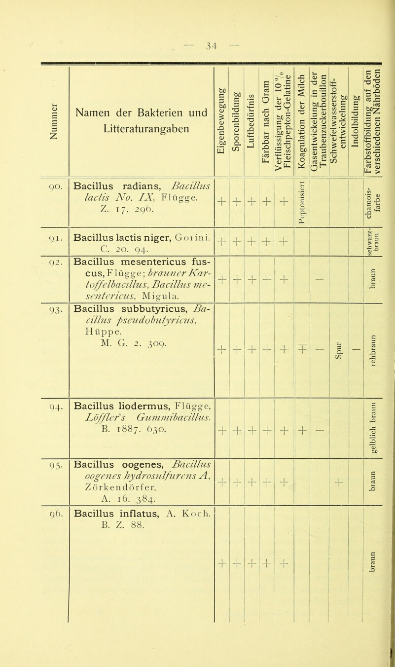 Nummer Namen der Bakterien und Litteraturangaben Eigenbewegung | Sporenbildung | Luftbedürfnis | Färbbar nach Gram | Verflüssigung der 10 7o Fleischpepton-Gelatine Koagulation der Milch | Gasentwickelung in der Traubenzuckerbouillon Schwefelwasserstoff- | entwickelung | Indolbildung | Farbstoffbildung auf den 1 verschiedenen Nährböden | 90. Bacillus radians, Bacillus lactis No. IX, Flügge. Z. 17. 296. -f I I+ + 1 -f 1 Peptonisiert I ■■■ i 1 chamois- j färbe | 91. Bacillus lactis niger, Goiini. C. 20. 94. + M- I + I+ + I 1 ! ‘ i schwarz- braun 92. Bacillus mesentericus fus- cUS, Flügge; brauner Kar- tüffelbacillus, Bacillus nie- sen tericus, M i g u 1 a. + ! + 1 I + ; i : i : i I ! braun 93- Bacillus subbutyricus, Ba- cillus pseudohutyricus, FI ü p p e. M. G. 2. 309. + -f I I i | + j 1 i : i i + 1 1 1 T 1 i Spur — lehbraun 94. Bacillus liodermus, Flügge, Löfflefs Gummibacillus. B. 1887. 630. + + I + + + 1 j gelblich braun 95- Bacillus oogenes, Bacillus 00genes hydrosulfurens A, Zörkendörfer. A. 16. 384. + + + -f c 96. Bacillus inflatus, A. Koch. B. Z. 88. i
