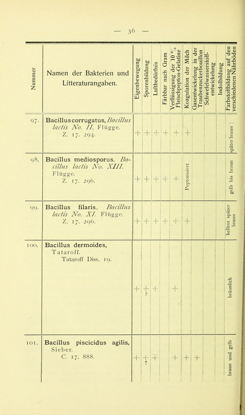 Nummer Namen der Bakterien und Litteraturangaben. Eigenbewegung I Sporenbildung j Luftbedürfnis 1 Färbbar nach Gram I Verflüssigung der 10 % Fleischpepton-Gelatine Koagulation der Milch | Gasentwickelung in der 1 Traubenzuckerbouillon I Schwefelwasserstoff- entwickelung Indolbildung I Farbstoffbildung auf den 1 verschiedenen Nährböden | 97- Bacillus corrugatus, Bacillus lactis No. II, Flügge. Z. 17. 294. -f i -f + + i i 1 später braun | 98. Bacillus mediosporus, Ba- cillus lactis No. XIII Flügge. Z. 17. 296. i 1 1 + i i ! + Peptonisiert 1 i ! ! 1 1 gelb bis braun 99- Bacillus filaris, Bacillus lactis No. XI. Flügge. Z. 17. 296. + + j- 1 1 + i i hellrot später braun 100. Bacillus dermoides, Tatar off. Tataroff Diss. 19. + 1 1 + ? i 1 i i -L 1 i 1 1 1 il I + ! !| li ■ ll 1 1 bräunlich lOI. Bacillus piscicidus agilis, Sieber. C. 17. 888. + + ? j + braun und gelb