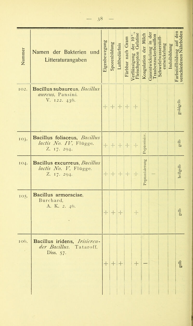 ,8 — Nummer Namen der Bakterien und Litteraturangaben Eigenbewegung 1 Sporenbildung 1 Luftbedürfnis 1 Färbbar nach Gram 1 Verflüssigung der 10 4 Fleischpepton Gelatine Koagulation der Milch I Gasentwickelung m der Traubenzuckerbouillon Schwefelwasserstoff- entwickelung Indolbildung 1 Farbstoffbildung auf den 1 verschiedenen Nährböden | 102. Bacillus subaureus, Bacillus aureus, Pansini. V. 122. 436. + 1 + i + + + i ! goldgelb 103. Bacillus foliaceus, Bacillus lactis No. IV, Flügge. Z. 17. 294. -h 1 ! ! j i 1 I + Peptonisier. gelb 104. Bacillus excurreus, Bacillus lactis No. V, Flügge. Z. 17. 294. H- 1 + 1 i 1 i i + 1 ; -f Peptonisierung — hellgelb 105. Bacillus armoraciae, Burchard. A. K. 2. 4(3. + i Ij : |l 1 i gelb 106. Bacillus iridens, Irisiereu- der Bacillus. Tataroff. Diss. 57. j 1 + 1 1 ! + ' ii gelb