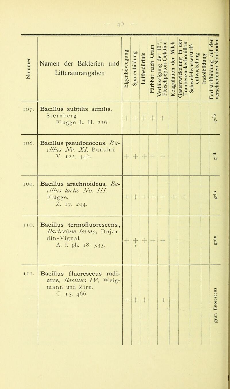 Nummer Namen der Bakterien und Litteraturangaben Eigenbewegung j Sporenbildung | Luftbedürfnis | Färbbar nach Gram | Verflüssigung der 10 Fleischpepton-Gelatine Koagulation der Milch | Gasentwickelung in der T raubenzuckerb^ouillon Schwefelwasserstoff- entwickelung Indolbildung I Farbstoffbildung auf den | verschiedenen Nährböden |f 107. Bacillus subtilis similis, Sternberg. Flügge L. II. 216. i i 1 .„J 1 + 1 j ii i 1 'Ö3 cyo 108. Bacillus pseudococcus, Ba- cillus No. XI, Pansini. V. 122. 446. + 1+ i + + ! i 1 + 1 1 i 1 ! t 1 IOC). Bacillus arachnoideus, Ba- cillus lactis No. III. Flügge. Z. 17. 294. + 1 + + i + 1 i 1 + 1 + 1 + ! 1 1 CU bJO 110. Bacillus termofluorescens, Baclerium termo, Dujar- din-Vignal. A. f. ph. 18. 333. + + ? + + -h 1 1 1 1 i j grün III. Bacillus fluoresceus radi- atus, Bacillus IV, AVeig- mann und Zirn. C. 15. 466. + + 1 1 + — grün fluorescens