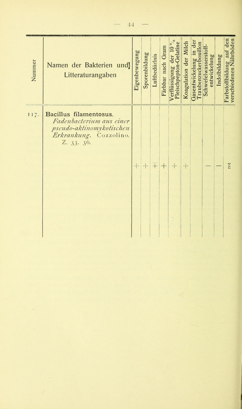 Nummer Namen der Bakterien Litteraturangaben und] b/) c 3 bJO <v <u X) c QJ bzi W bJD c 3 2 X c CU Ul o G, C/5 ■oO g>l 3 G, bÄ G ^ ’S O bjox n u - <L) (U U f s s § =•§ S 2 Cd ^ <V c , c cn n c OJ <u ’O X3 ^ -‘O 1 - cd 3 C X ^ o.S:! ^ o 'P V) ib >- cd (u ÜM > II7. Bacillus filamentosus, Fadeiihacterium aus einer pseudo-aktin 0 niyko tis ch e n Erkrankitnp^. C o z z o 1 i n o. Z. 33- 36. + : + + I 1