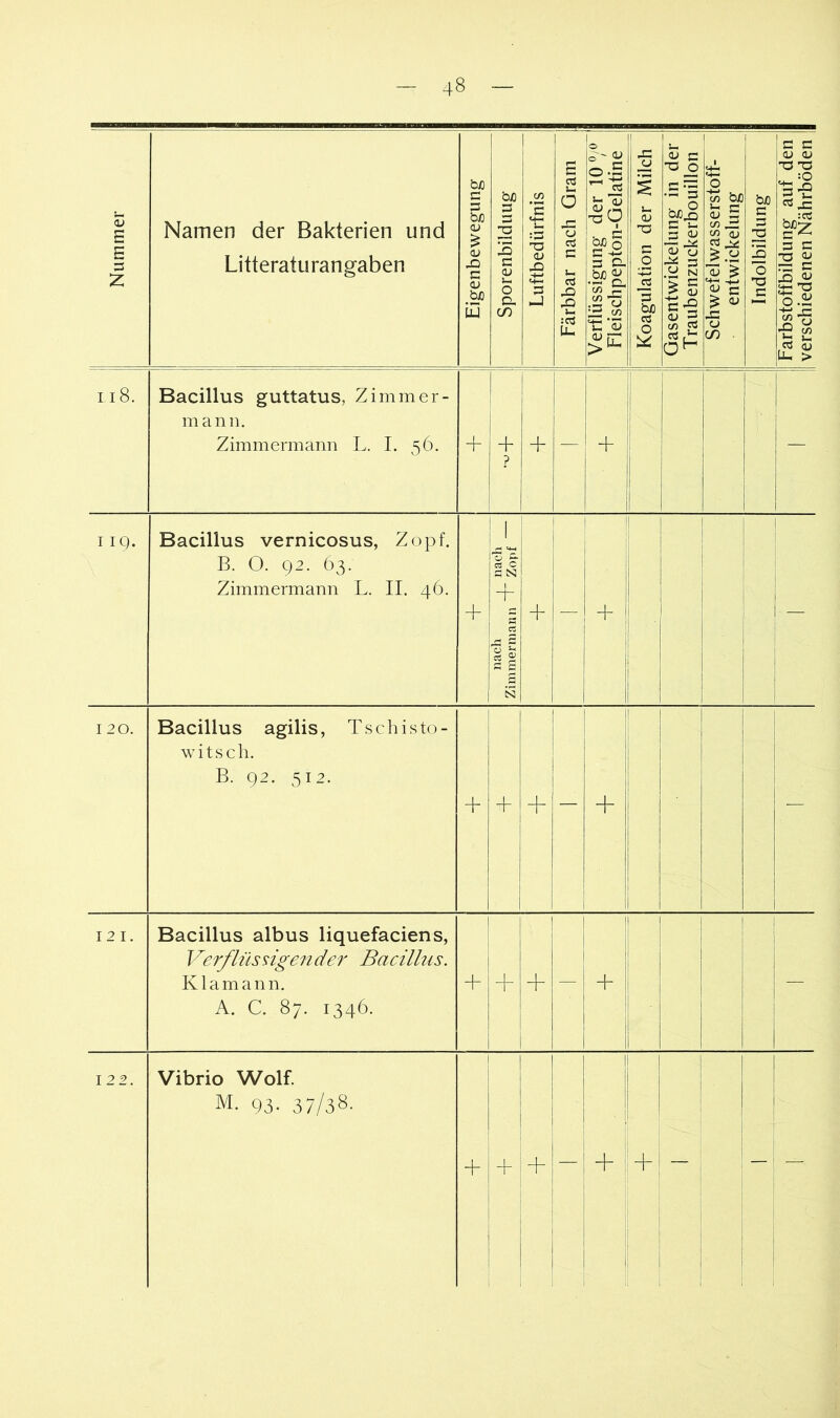 Nummer Namen der Bakterien und Litteraturangaben Eigenbewegung 1 Sporenbilduug 1 Luftbedürfnis I Färbbar nach Gram || Verflüssigung der 10 Fleischpepton-Gelatine Koagulation der Milch | Gasentwickelung in der I Traubenzuckerbouillon | Schwefelwasserstoff- I entwickelung 1 Indolbildung 1 Farbstoffbildung auf den verschiedenen Nährböden ii8. Bacillus guttatus, Zimmer- mann. Zimmermann L. I. 56. + 1 + ? + i + i i |i !i i ! 1 ! i — I IQ. Bacillus vernicosus, Zopf, B. 0. 92. Ö3. Zimmermann L. II. 46. + 1 nach 1 nach Zimmennaiin ' Zopf i 1 + — + — I 20. Bacillus agilis, Tschisto- witsch. B. 92. 512. + + + — — 12 I. Bacillus albus liquefaciens, Verflüssigender Bacillus. Klamann. A. C. 87. 1346. + i 1 + — + — 12 2. Vibrio Wolf. M. 93- 37/38. + + + — + + — — —