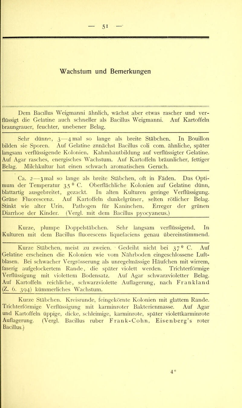 Wachstum und Bemerkungen Dem Bacillus Weigmanni ähnlich, wächst aber etwas rascher und ver- flüssigt die Gelatine auch schneller als Bacillus Weigmanni. Auf Kartoffeln braungrauer, feuchter, unebener Belag. Sehr dünne, 3^—4 mal so lange als breite Stäbchen. In Bouillon bilden sie Sporen. Auf Gelatine znnächst Bacillus coli com. ähnliche, später langsam verflüssigende Kolonien. Kahmhautbildung auf verflüssigter Gelatine. Auf Agar rasches, energisches Wachstum. Auf Kartoffeln bräunlicher, fettiger Belag. Milchkultur hat einen schwach aromatischen Geruch. Ca. 2—-3 mal so lange als breite Stäbchen, oft in Fäden. Das Opti- mum der Temperatur 35 ^ C. Oberflächliche Kolonien auf Gelatine dünn, blattartig ausgebreitet, gezackt. In alten Kulturen geringe Verflüssigung. Grüne Fluorescenz. Auf Kartoffeln dunkelgrüner, selten rötlicher Belag. Stinkt wie alter Urin. Pathogen für Kaninchen. Erreger der grünen Diarrhoe der Kinder. (Vergl. mit dem Bacillus pyocyaneus.) Kurze, plumpe Dopj^elstäbchen. Sehr langsam verflüssigend. In Kulturen mit dem Bacillus fluorescens liquefaciens genau übereinstimmend. Kurze Stäbchen, meist zu zweien. ■ Gedeiht nicht bei 37^ C. Auf Gelatine erscheinen die Kolonien wie vom Nährboden eingeschlossene Luft- blasen. Bei schwacher Vergrösserung als unregelmässige Häufchen mit wirrem, faserig aufgelockertem Rande, die später violett werden. Trichterförmige Verflüssigung mit violettem Bodensatz. Auf Agar schwarzvioletter Belag. Auf Kartoffeln reichliche, schwarzviolette Auflagerung, nach Frankland (Z. 6. 3Q4) kümmerliches Wachstum. Kurze Stäbchen. Kreisrunde, feingekörnte Kolonien mit glattem Rande. Trichterförmige Verflüssigung mit karminroter Bakterienmasse. Auf Agar und Kartoffeln üppige, dicke, schleimige, karminrote, später violettkarminrote Auflagerung. (Vergl. Bacillus ruber Frank-Cohn, Eisenberg’s roter Bacillus.) 4*